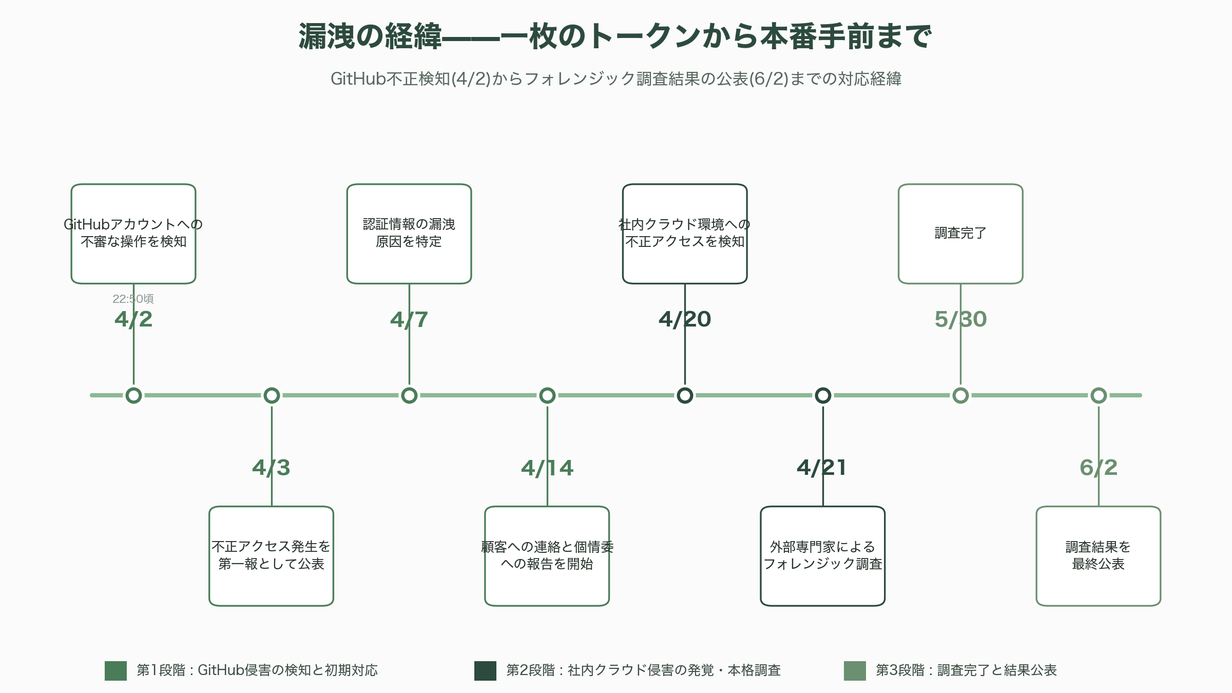 CAMPFIRE、従業員のGitHub認証情報漏洩から不正アクセス。最大22.5万件個人情報が漏洩 - 漏洩の経緯——一人の従業員のトークンから本番手前まで - 図表1