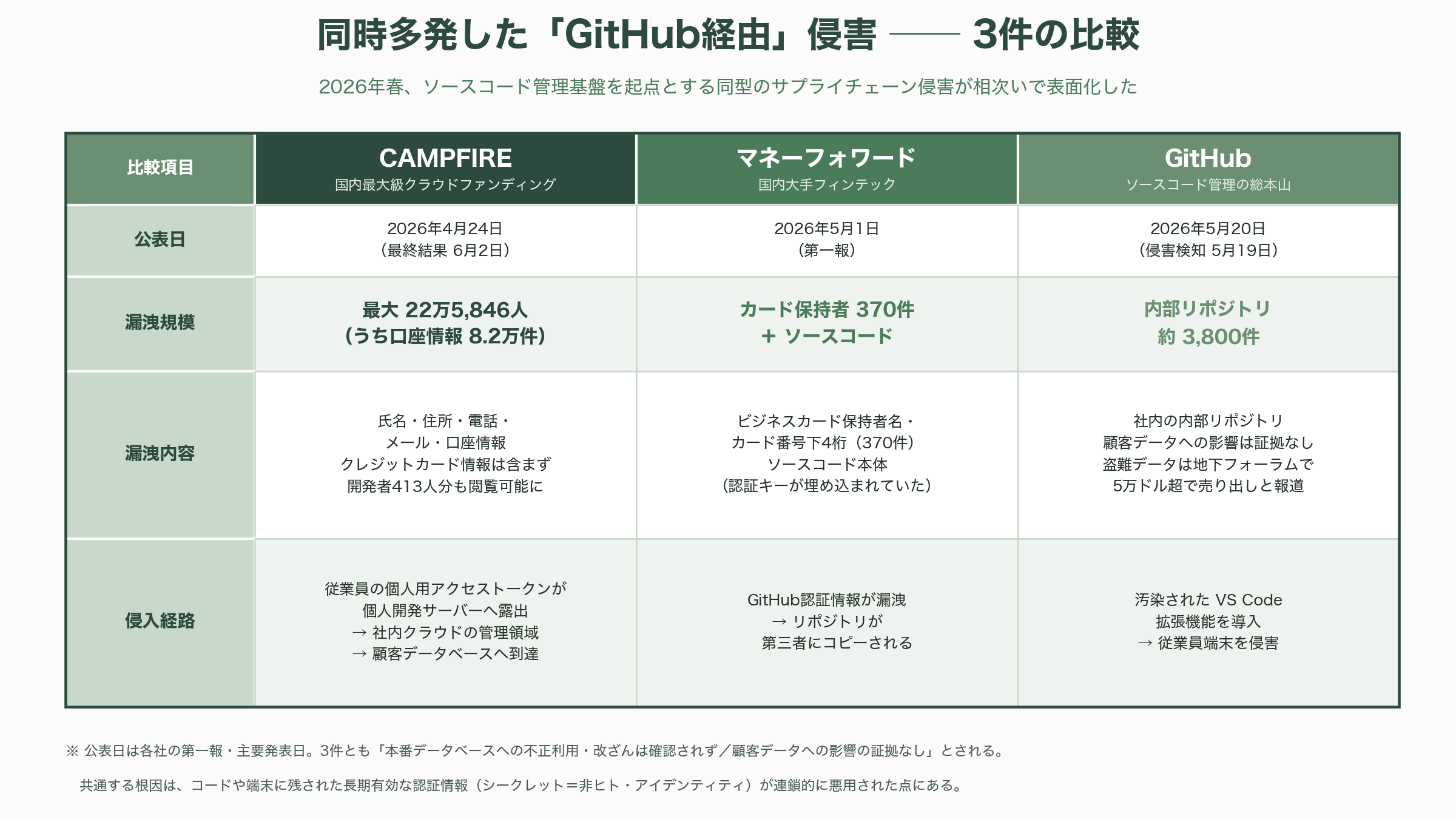 CAMPFIRE、従業員のGitHub認証情報漏洩から不正アクセス。最大22.5万件個人情報が漏洩 - なぜいま「GitHub経由」が多発するのか——マネーフォワード、そしてGitHub自身 - 図表1