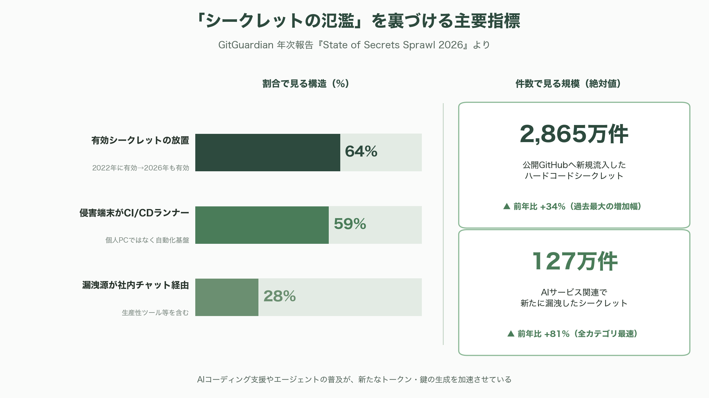 CAMPFIRE、従業員のGitHub認証情報漏洩から不正アクセス。最大22.5万件個人情報が漏洩 - シリコンバレーVCの視点——主戦場は「人」から「非ヒト・アイデンティティ」へ - 図表1