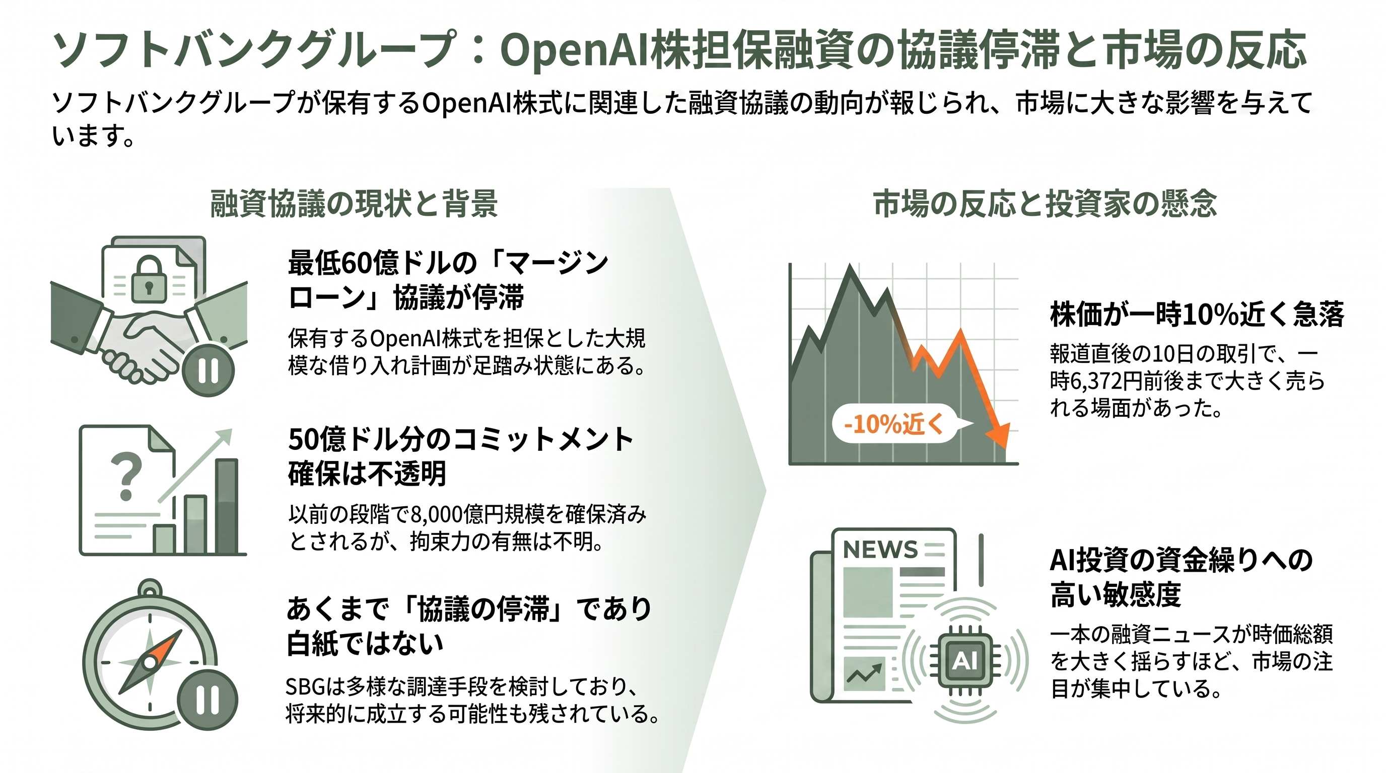 ソフトバンクG、OpenAI株を担保にした資金調達に失敗。Bloombergが報道 - ニュースの全体像——Bloombergが報じた「60億ドル融資の協議停滞」 - 章扉