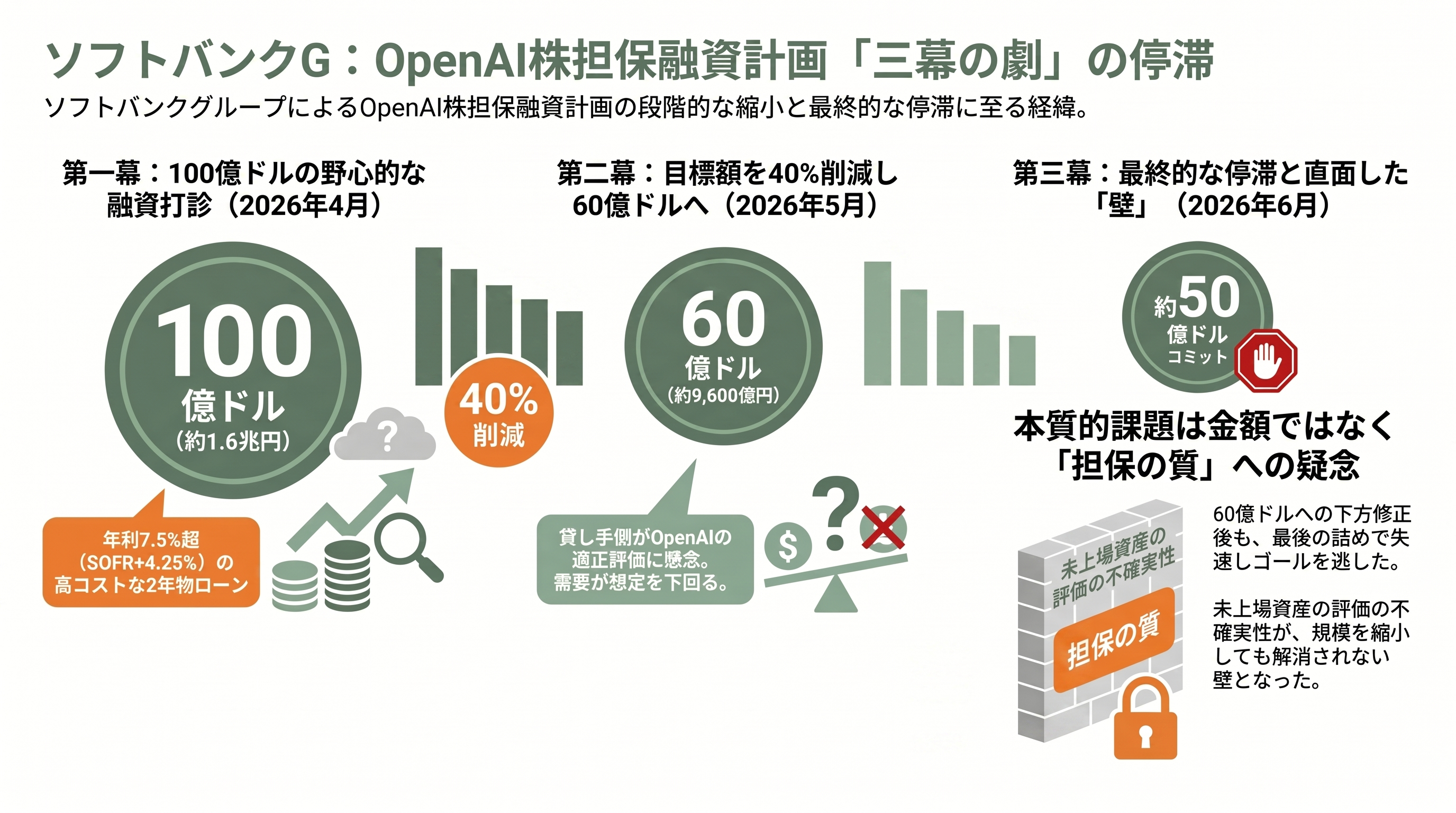 ソフトバンクG、OpenAI株を担保にした資金調達に失敗。Bloombergが報道 - 100億ドル→60億ドル→停滞——計画が縮んだ三幕 - 章扉