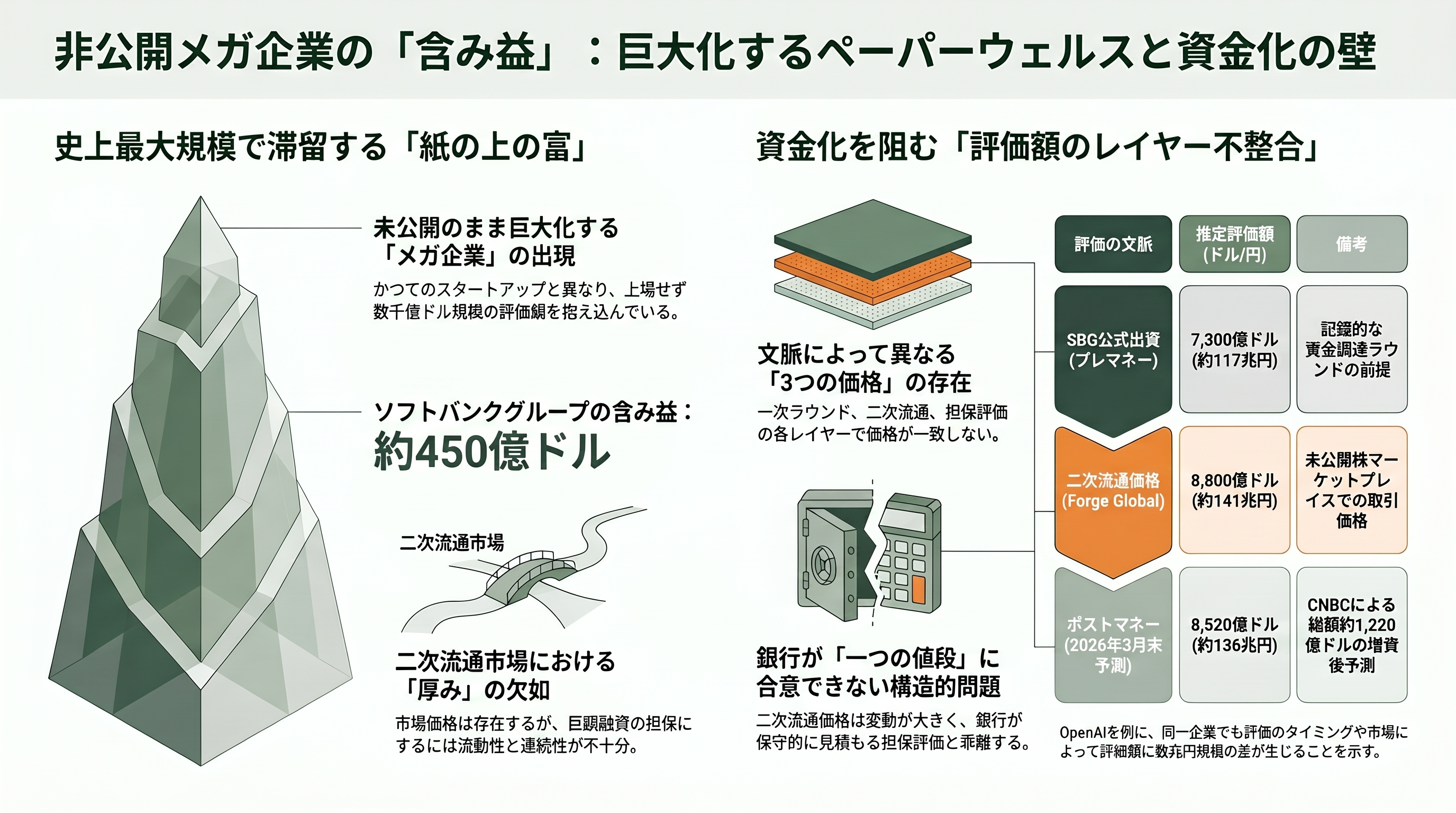 ソフトバンクG、OpenAI株を担保にした資金調達に失敗。Bloombergが報道 - シリコンバレーVCの視点①——非公開メガ企業の「含み益」は使えるのか - 章扉