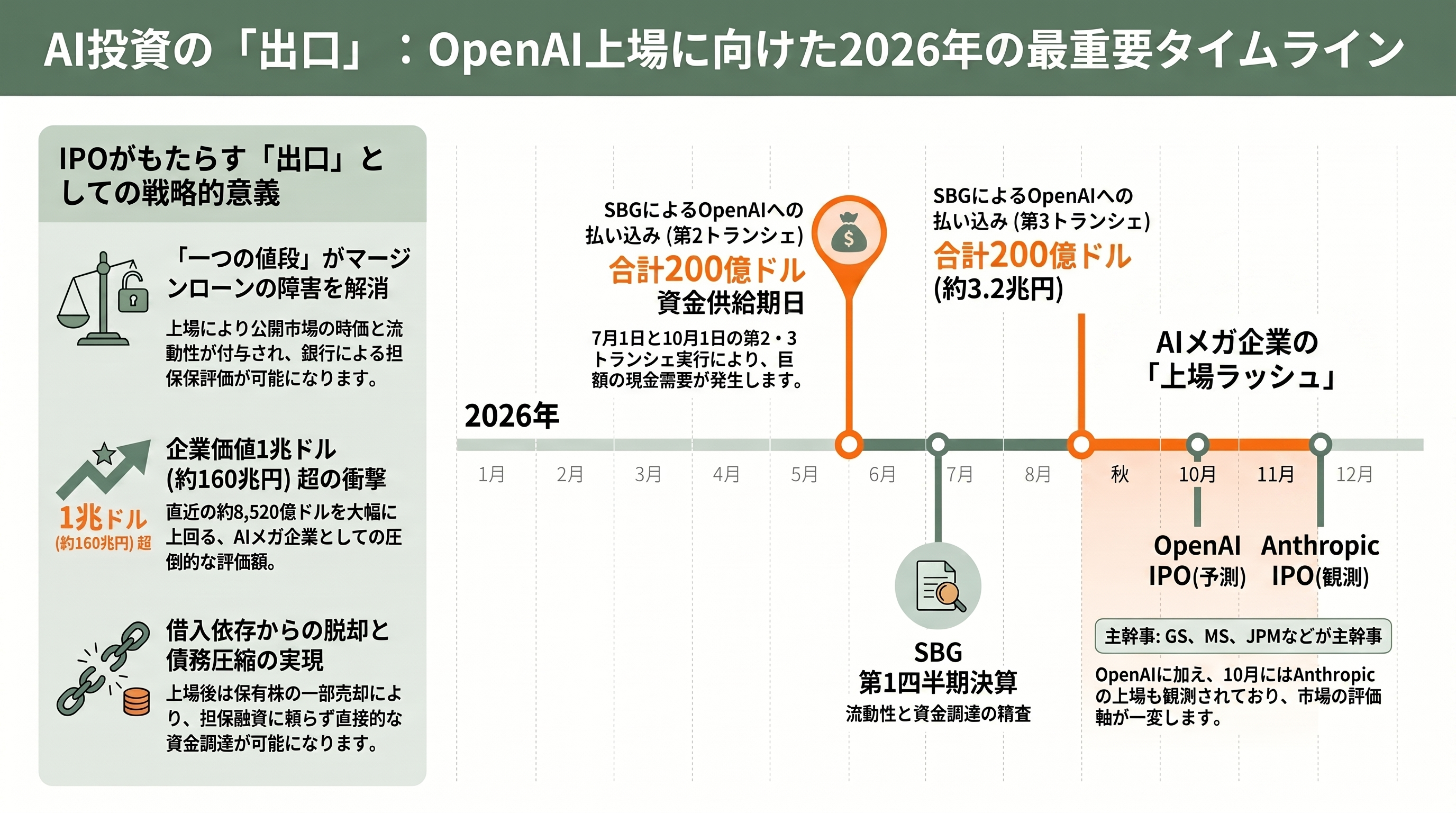 ソフトバンクG、OpenAI株を担保にした資金調達に失敗。Bloombergが報道 - 今後の焦点——IPOという「出口」と次に動く時間軸 - 章扉
