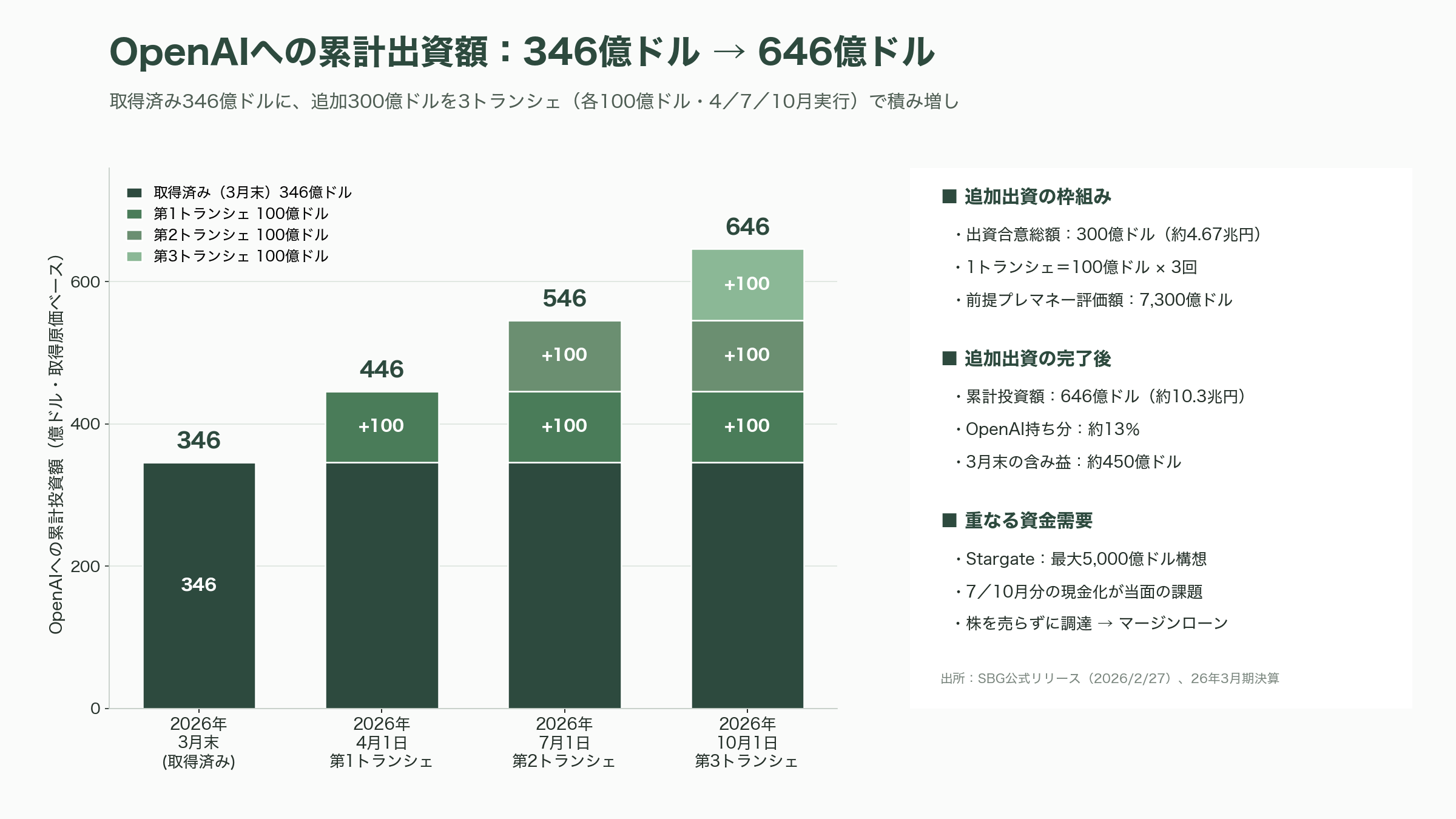 ソフトバンクG、OpenAI株を担保にした資金調達に失敗。Bloombergが報道 - ソフトバンクGはなぜ借り入れを急いだのか——総額10兆円コミットメントの時間割 - 図表1