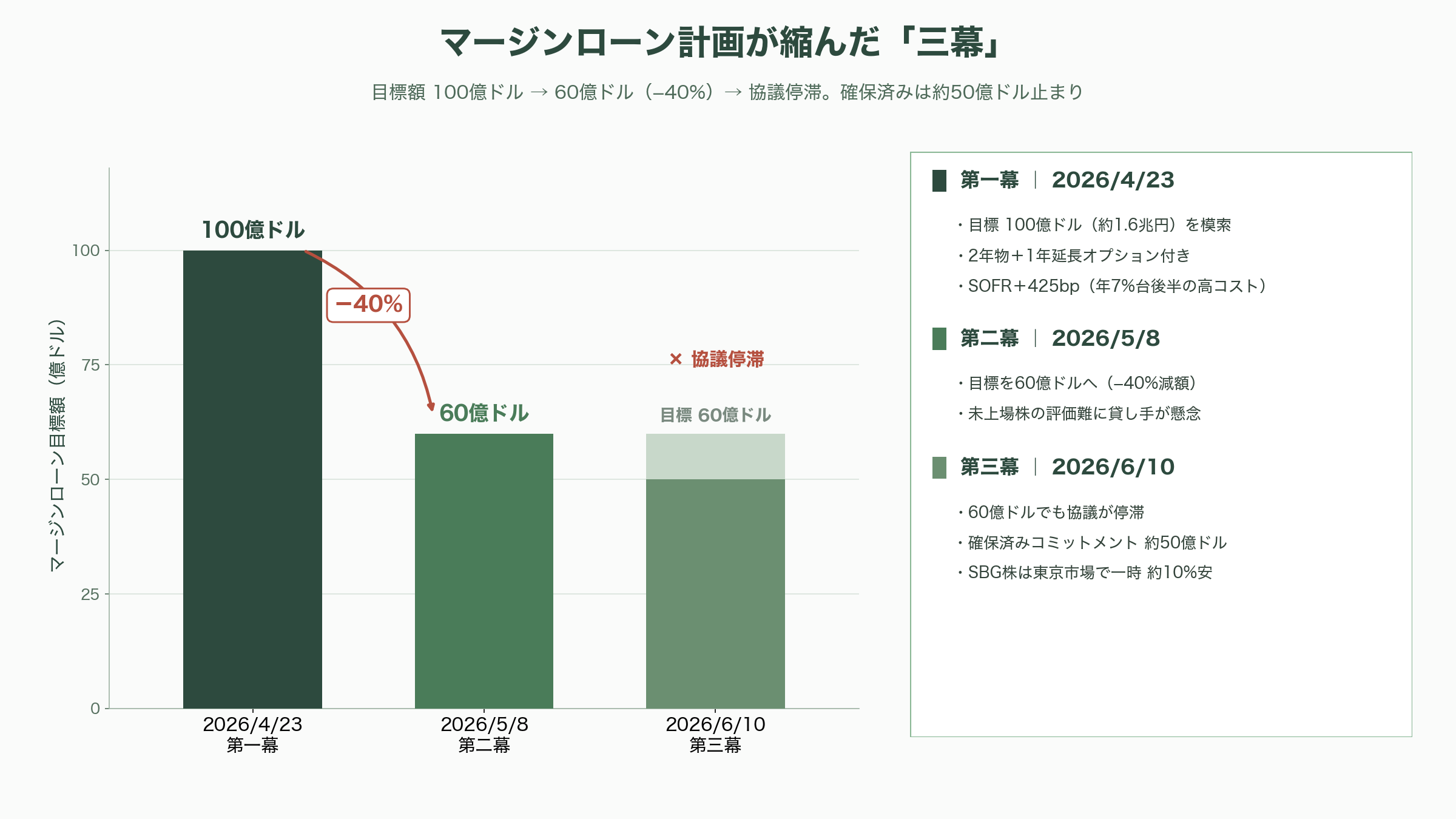 ソフトバンクG、OpenAI株を担保にした資金調達に失敗。Bloombergが報道 - 100億ドル→60億ドル→停滞——計画が縮んだ三幕 - 図表1