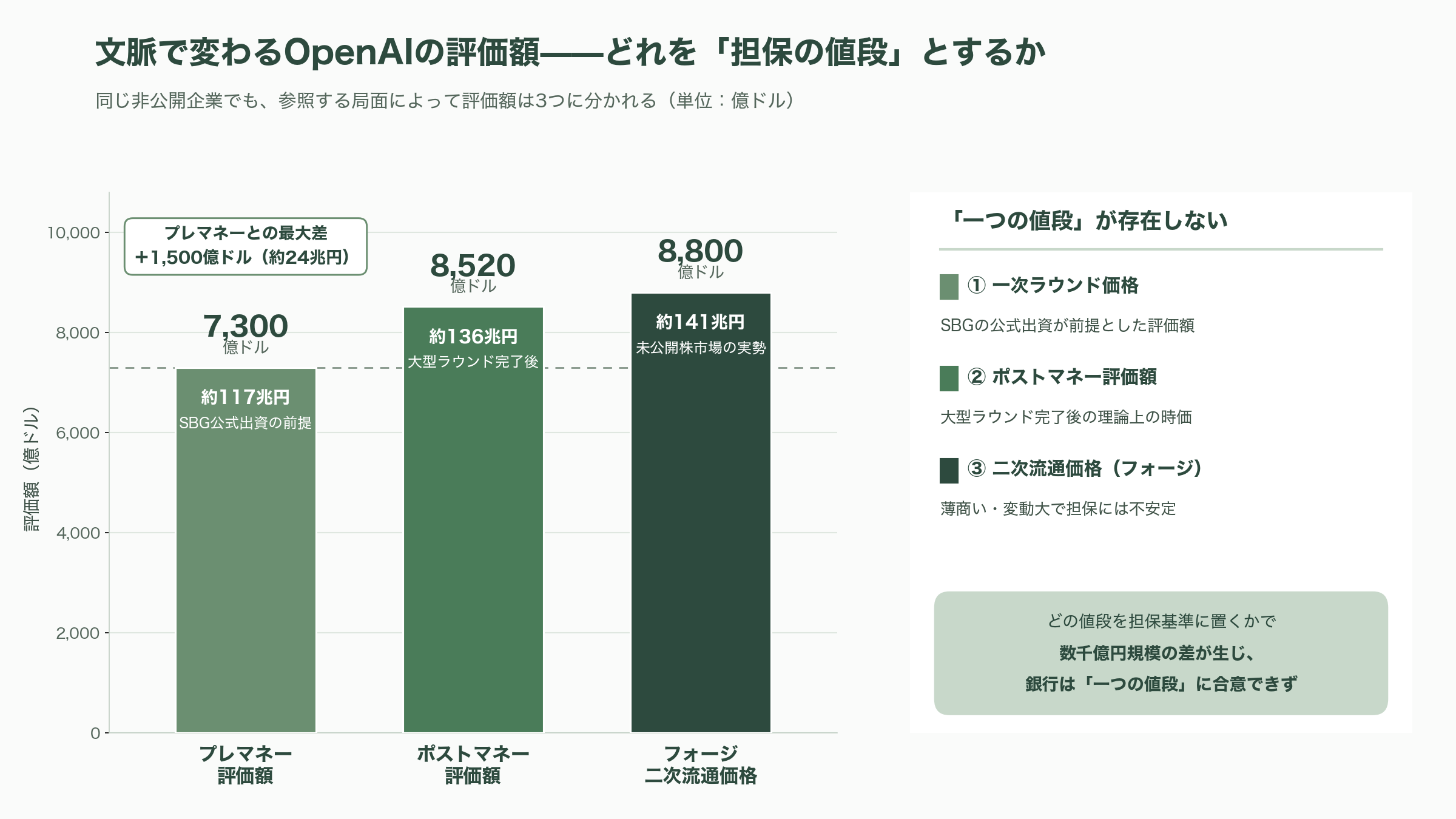 ソフトバンクG、OpenAI株を担保にした資金調達に失敗。Bloombergが報道 - シリコンバレーVCの視点①——非公開メガ企業の「含み益」は使えるのか - 図表1