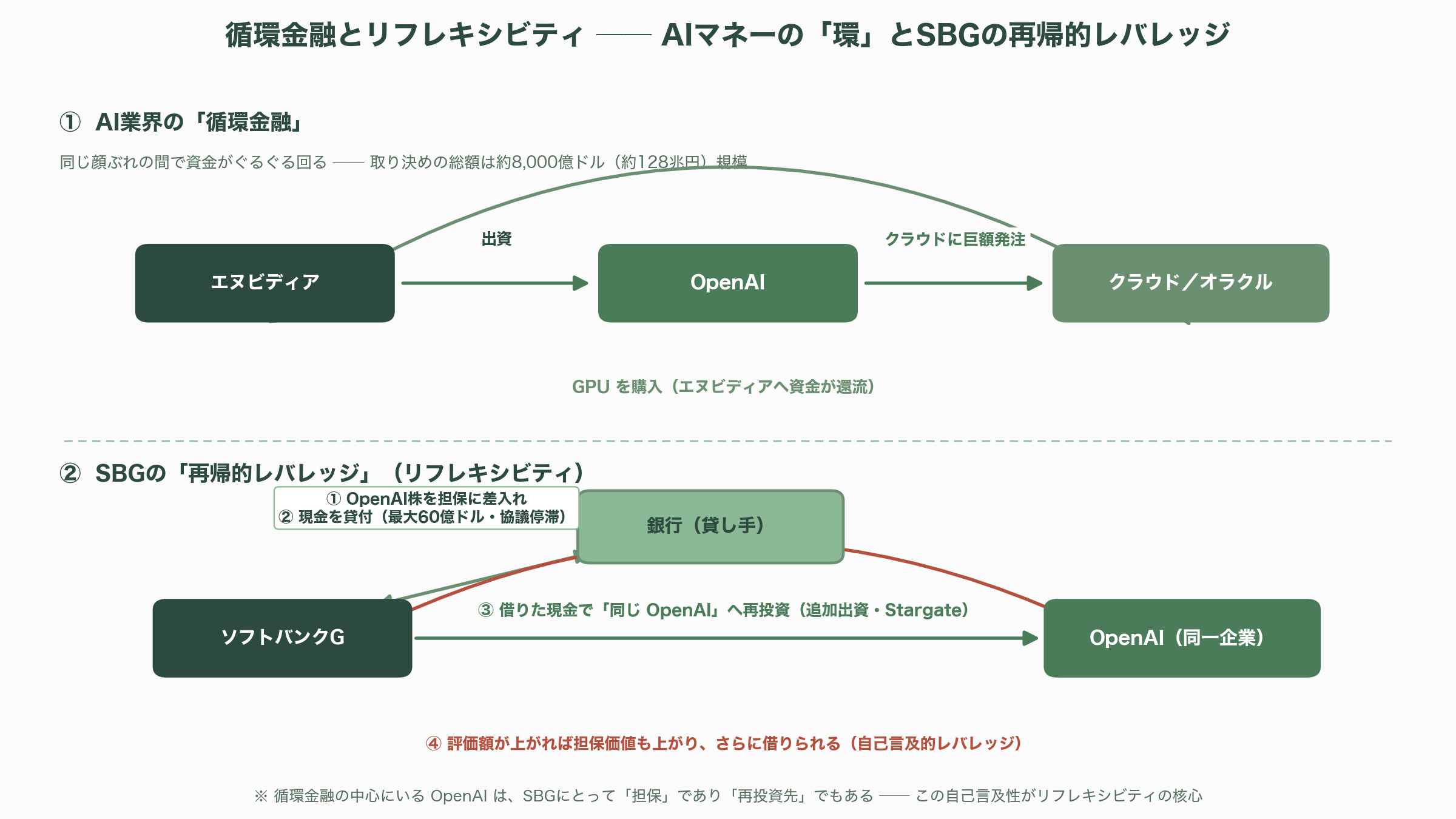 ソフトバンクG、OpenAI株を担保にした資金調達に失敗。Bloombergが報道 - シリコンバレーVCの視点②——循環金融とリフレキシビティ、そしてアンソロピックの影 - 図表1
