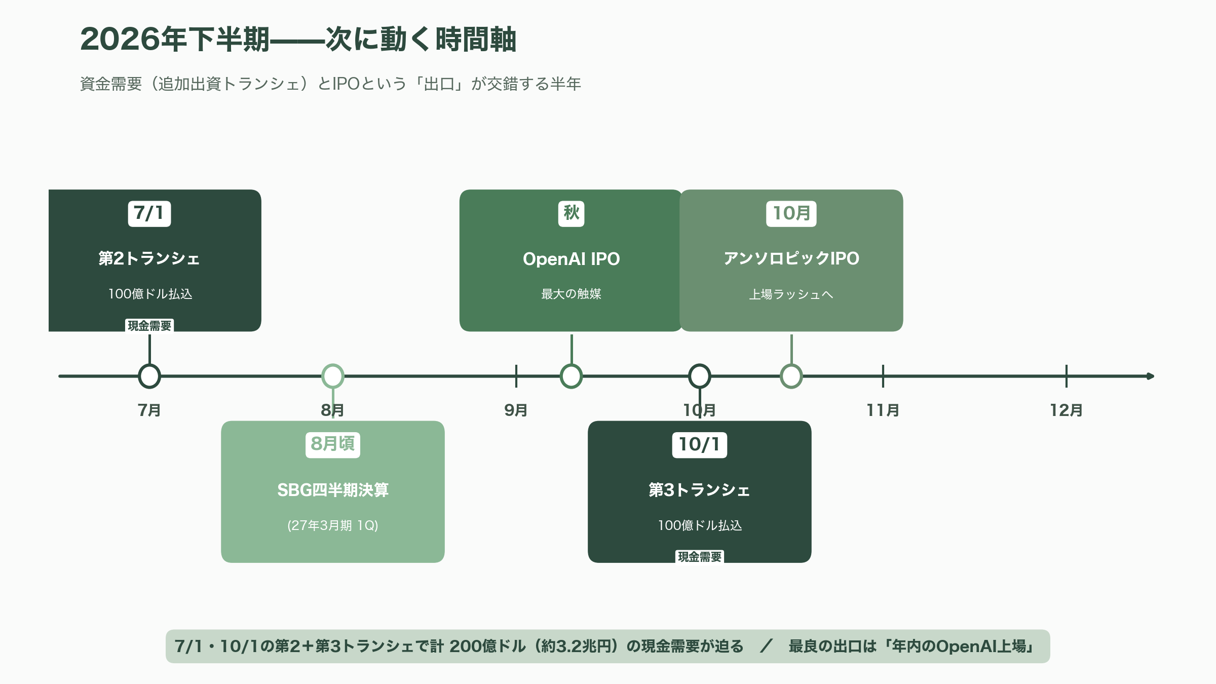 ソフトバンクG、OpenAI株を担保にした資金調達に失敗。Bloombergが報道 - 今後の焦点——IPOという「出口」と次に動く時間軸 - 図表1
