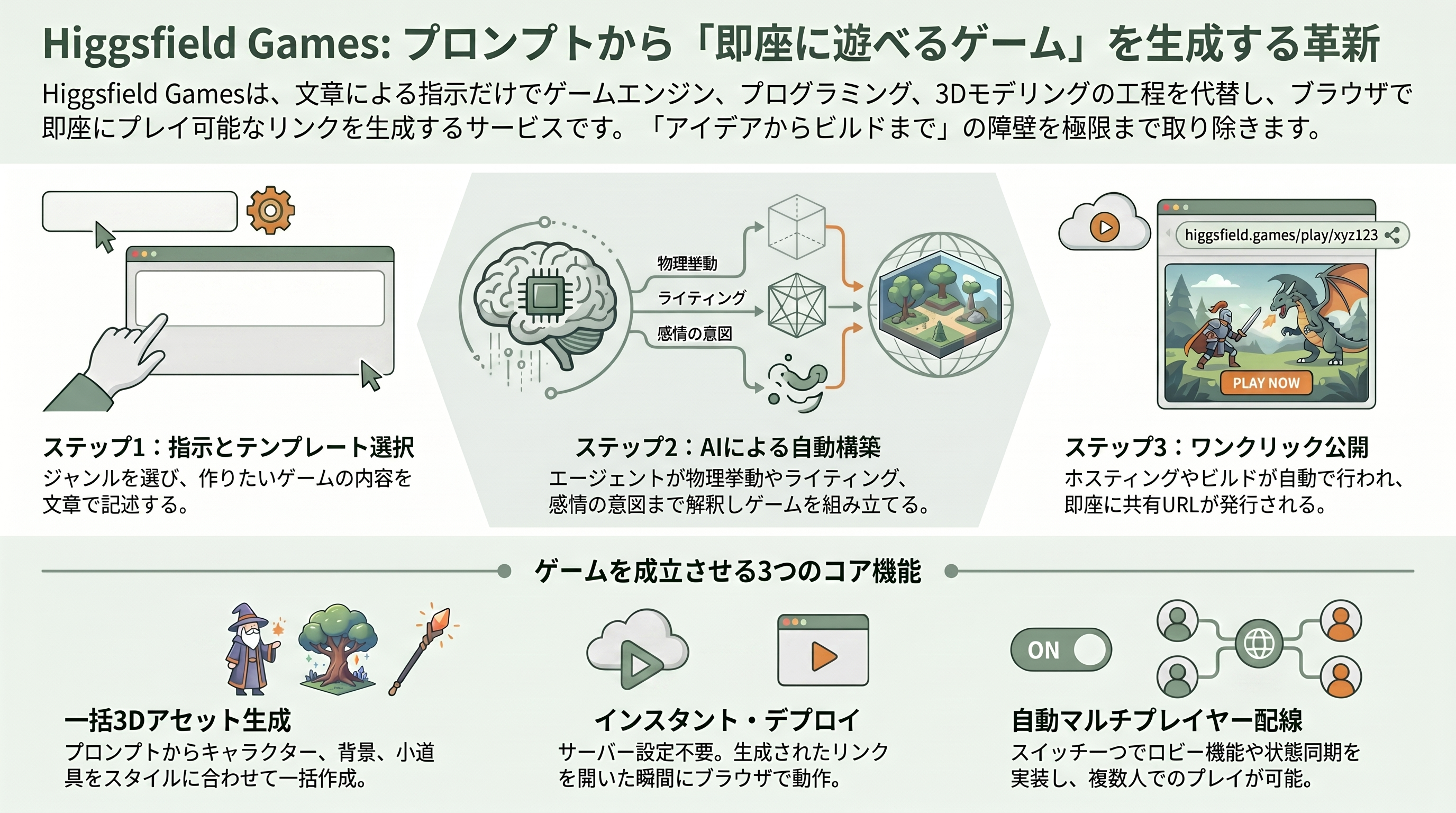 Higgsfield Games with Claude Fable 5、サービス開始 - 「一つのプロンプトから、遊べるゲームへ」——Higgsfield Gamesとは何か - 章扉