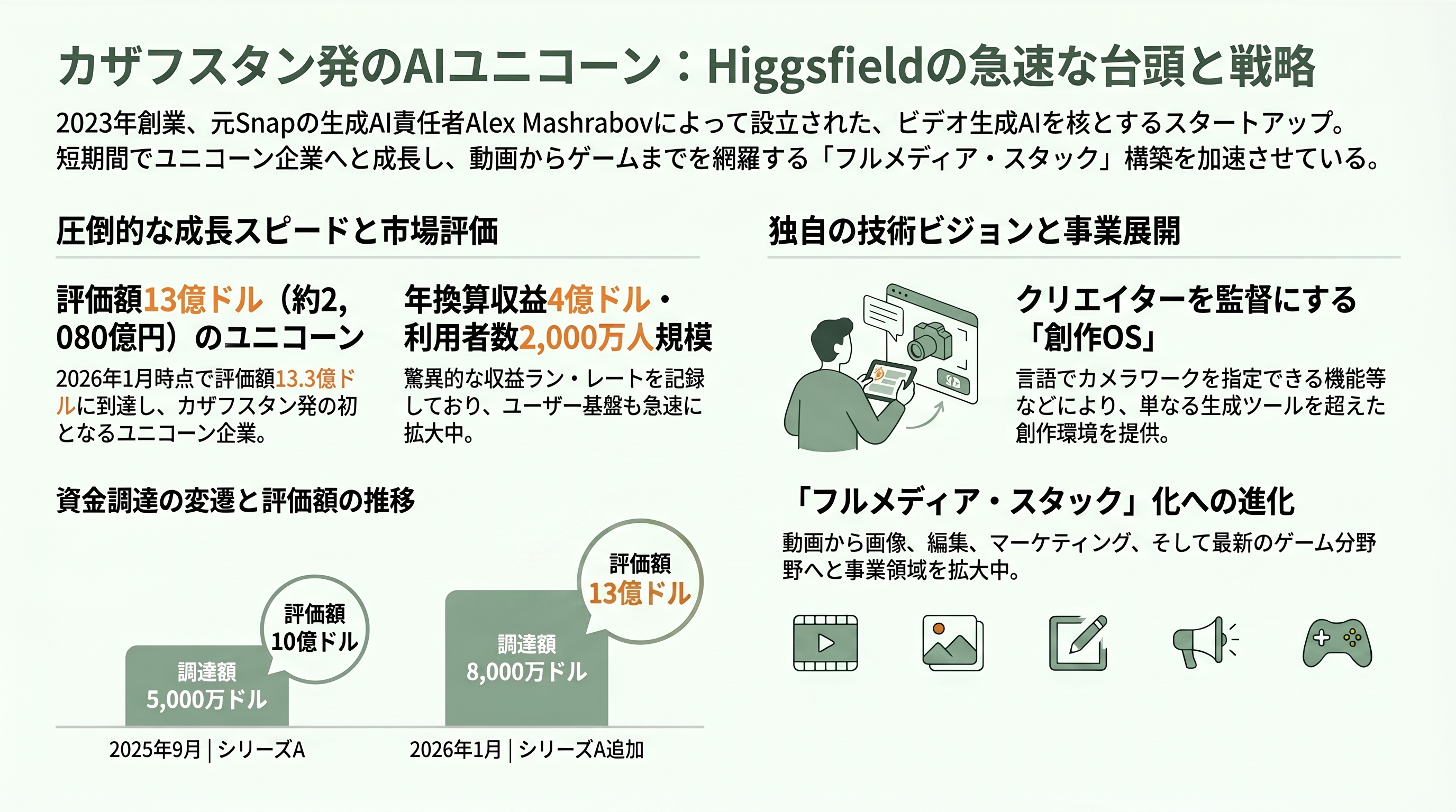 Higgsfield Games with Claude Fable 5、サービス開始 - Higgsfieldとは何者か——カザフ発ユニコーンの台頭 - 章扉