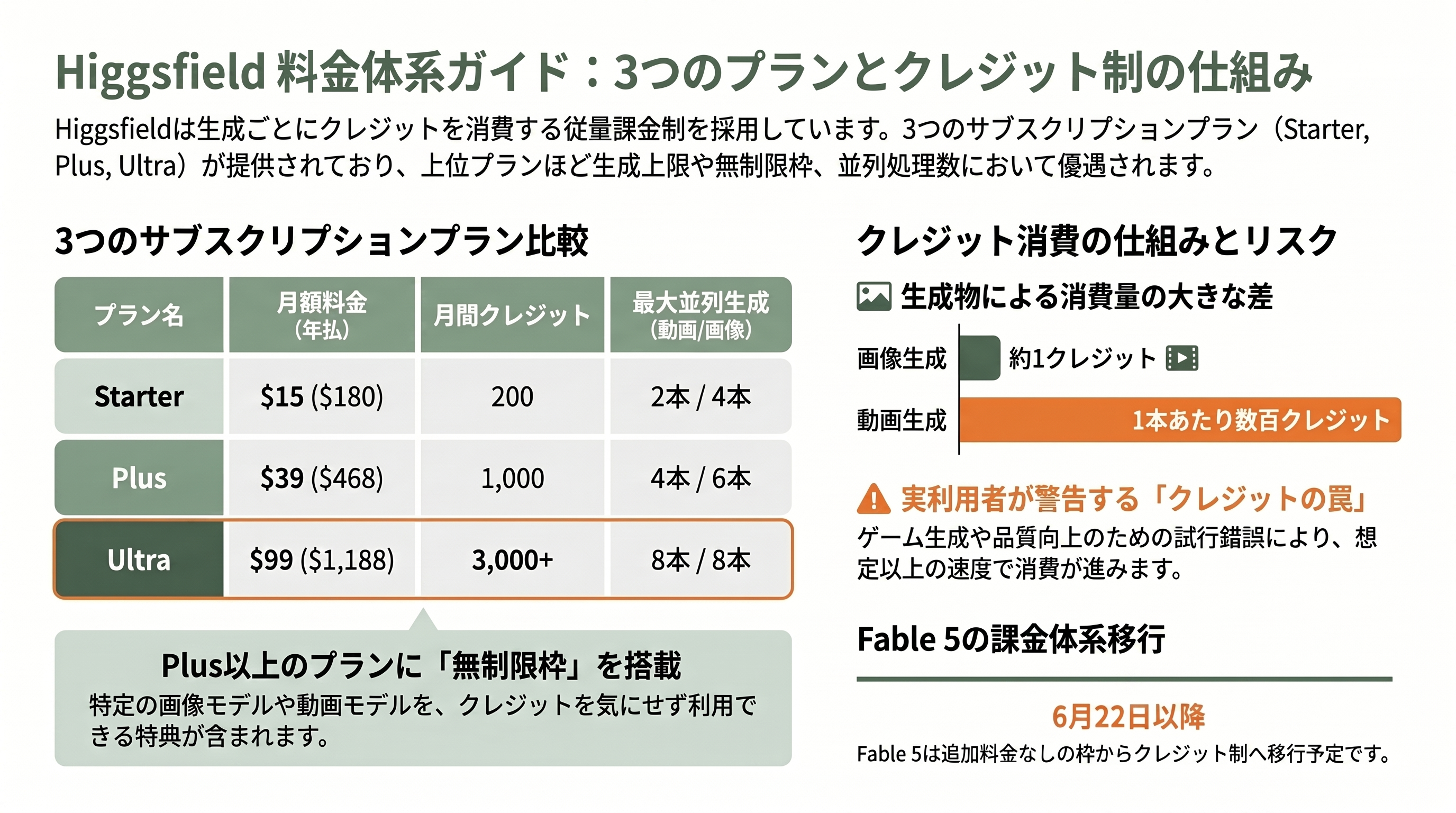 Higgsfield Games with Claude Fable 5、サービス開始 - 料金体系——クレジット制と三つのプラン - 章扉