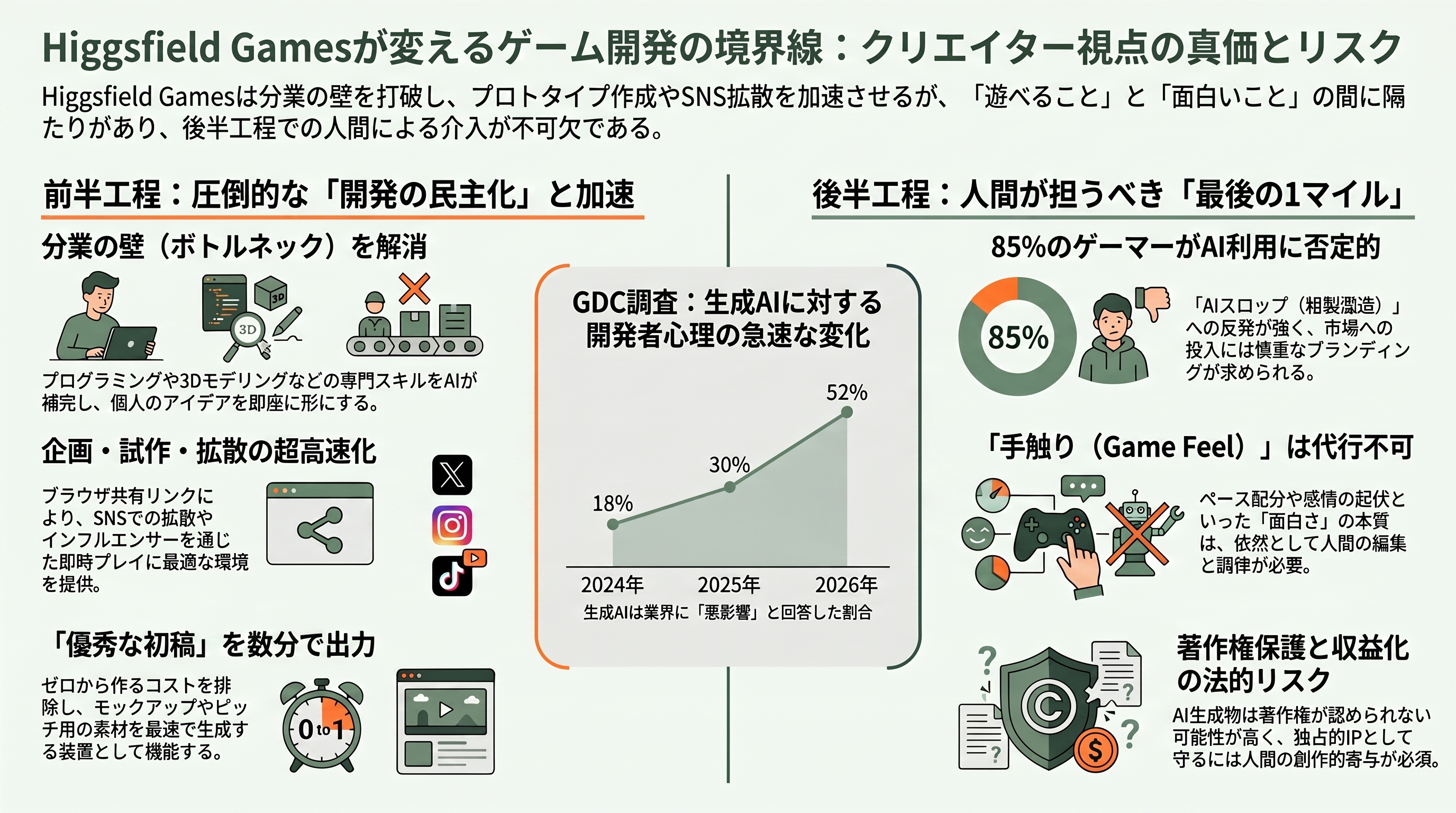 Higgsfield Games with Claude Fable 5、サービス開始 - ゲームクリエイターの視点で読み解く——「作れる」と「面白い」の間 - 章扉