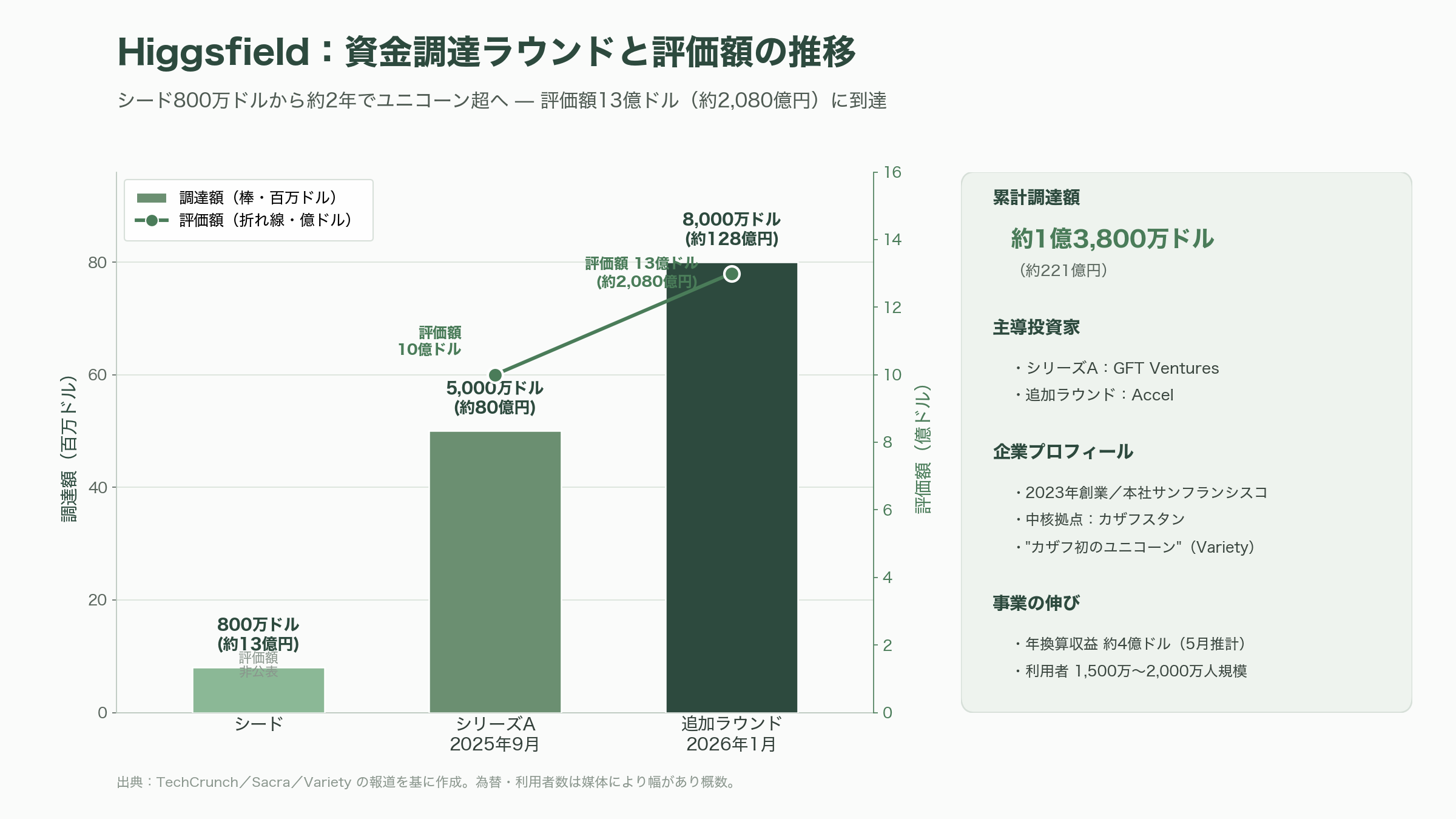 Higgsfield Games with Claude Fable 5、サービス開始 - Higgsfieldとは何者か——カザフ発ユニコーンの台頭 - 図表1