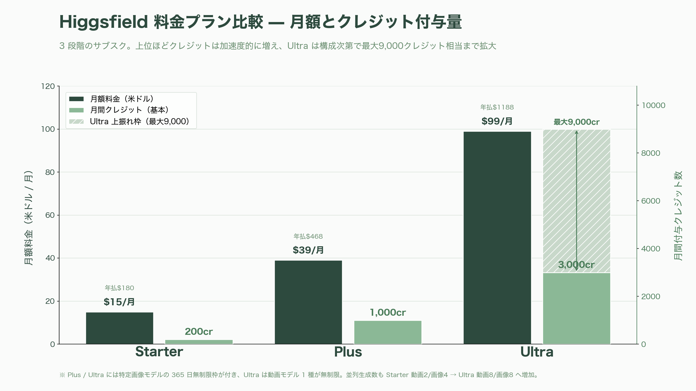 Higgsfield Games with Claude Fable 5、サービス開始 - 料金体系——クレジット制と三つのプラン - 図表1