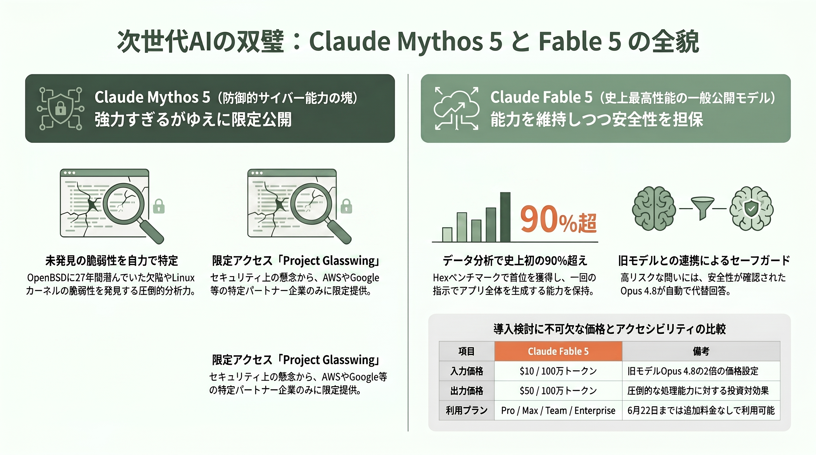 米政府、アンソロピック従業員を含む外国籍の人物に対するMythos 5・Fable 5アクセス停止を求める輸出管理指令(export control directive) - そもそも「Mythos 5」と「Fable 5」とは何か - 章扉