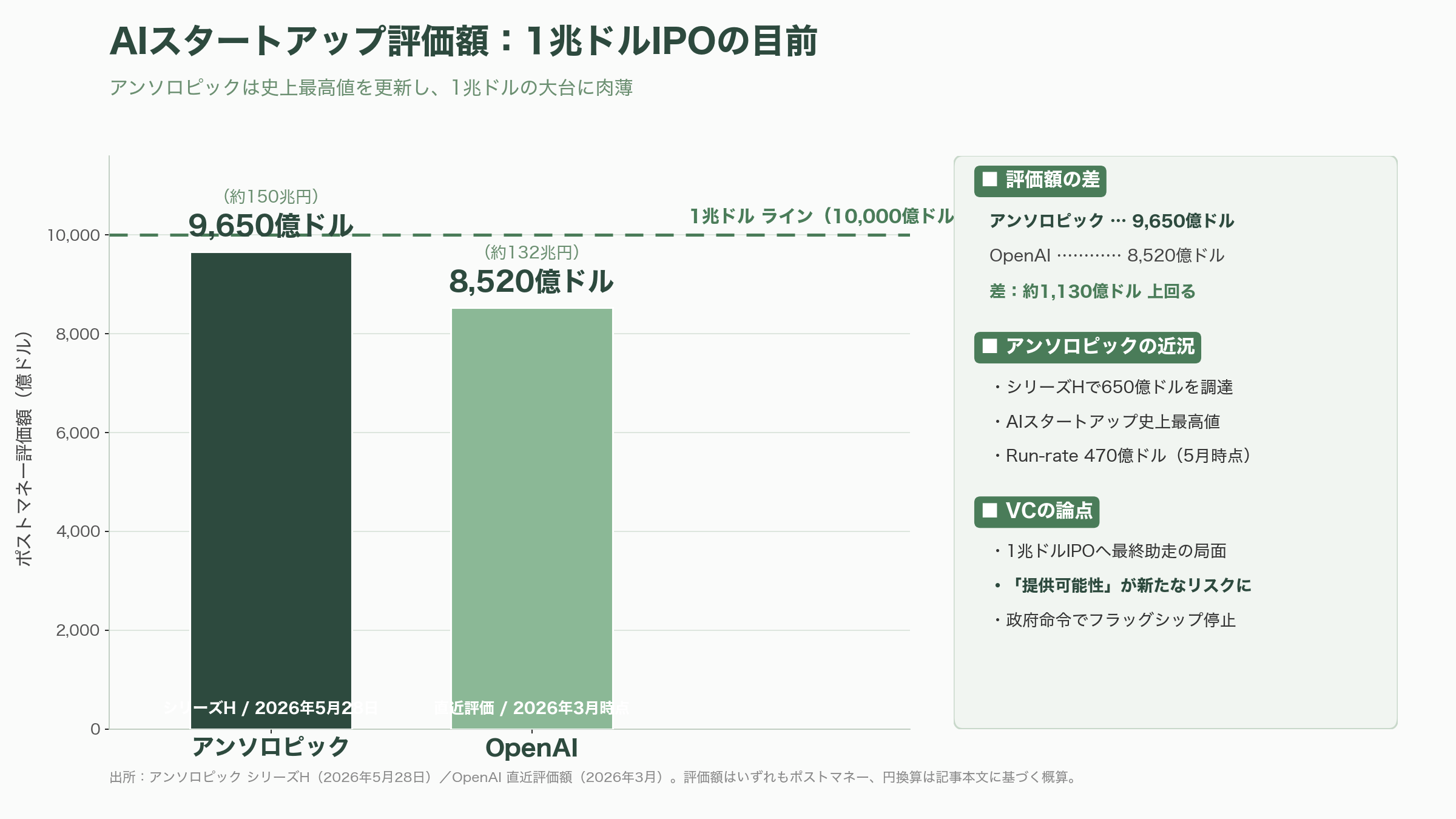 米政府、アンソロピック従業員を含む外国籍の人物に対するMythos 5・Fable 5アクセス停止を求める輸出管理指令(export control directive) - シリコンバレーVCの視点：1兆ドルIPO目前で露呈した「規制リスク」 - 図表1