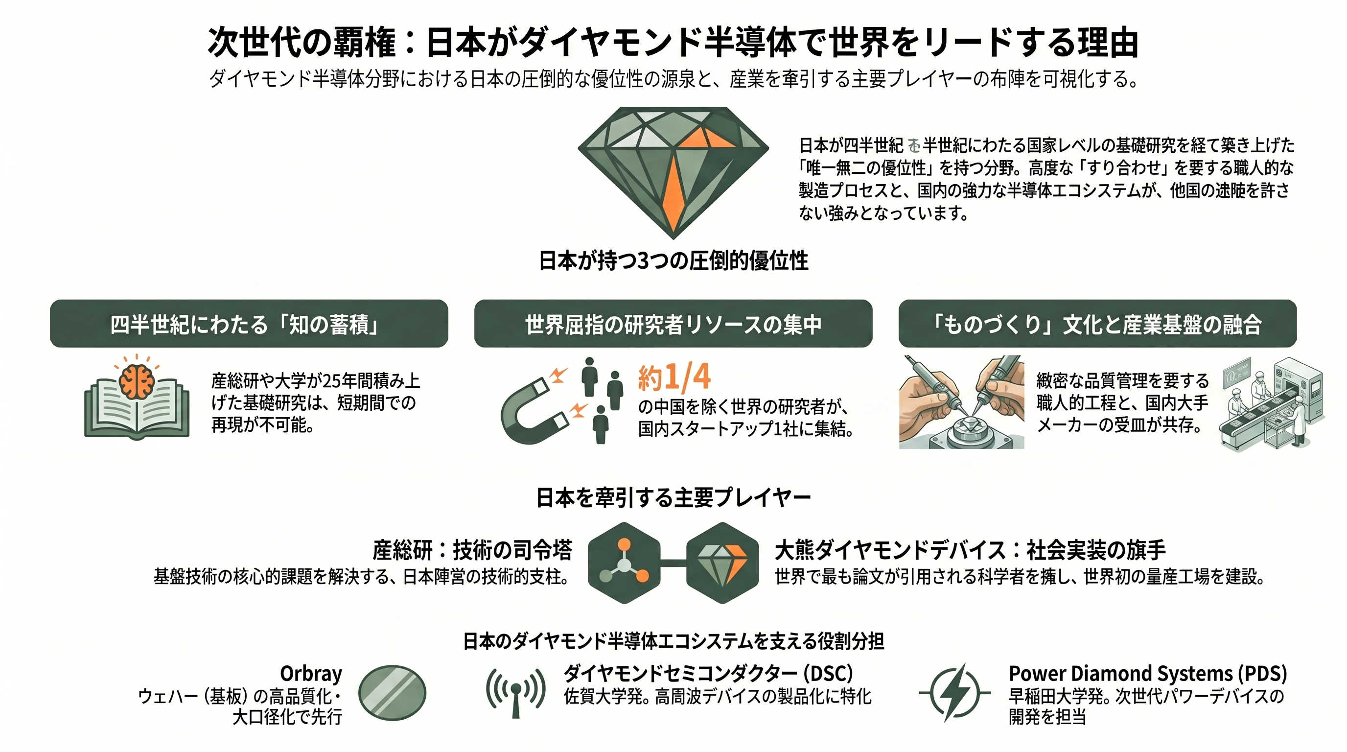 シリコンの限界を突破する究極の半導体、日本が世界をリードするダイヤモンド半導体 - 日本が世界をリードする理由——25年の蓄積と「すり合わせ」文化 - 章扉