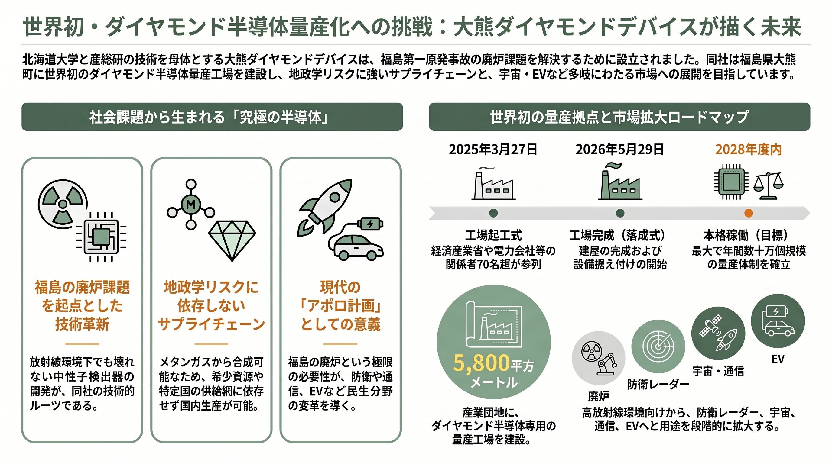 シリコンの限界を突破する究極の半導体、日本が世界をリードするダイヤモンド半導体 - 福島発・世界初の量産工場——大熊ダイヤモンドデバイス - 章扉