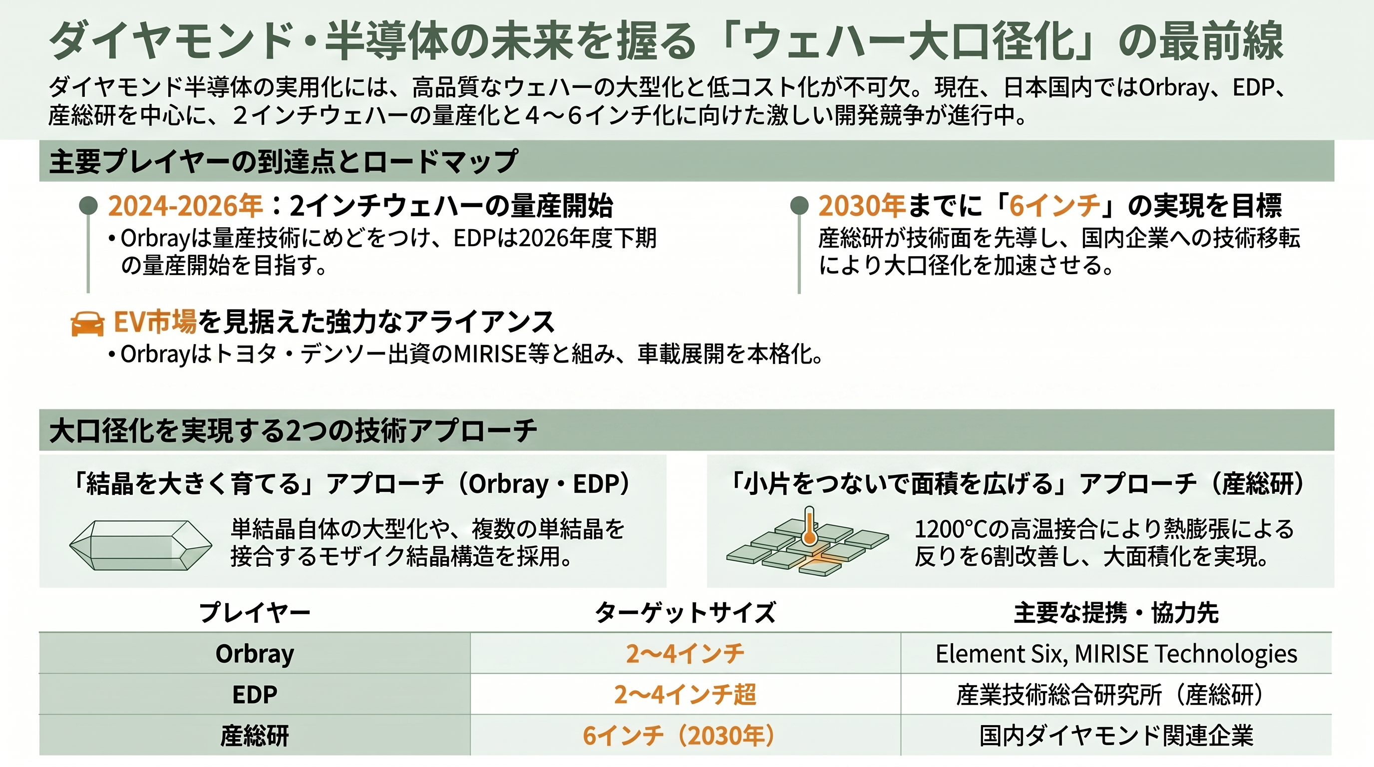 シリコンの限界を突破する究極の半導体、日本が世界をリードするダイヤモンド半導体 - ウェハー大口径化の競争——Orbray・EDP・産総研 - 章扉