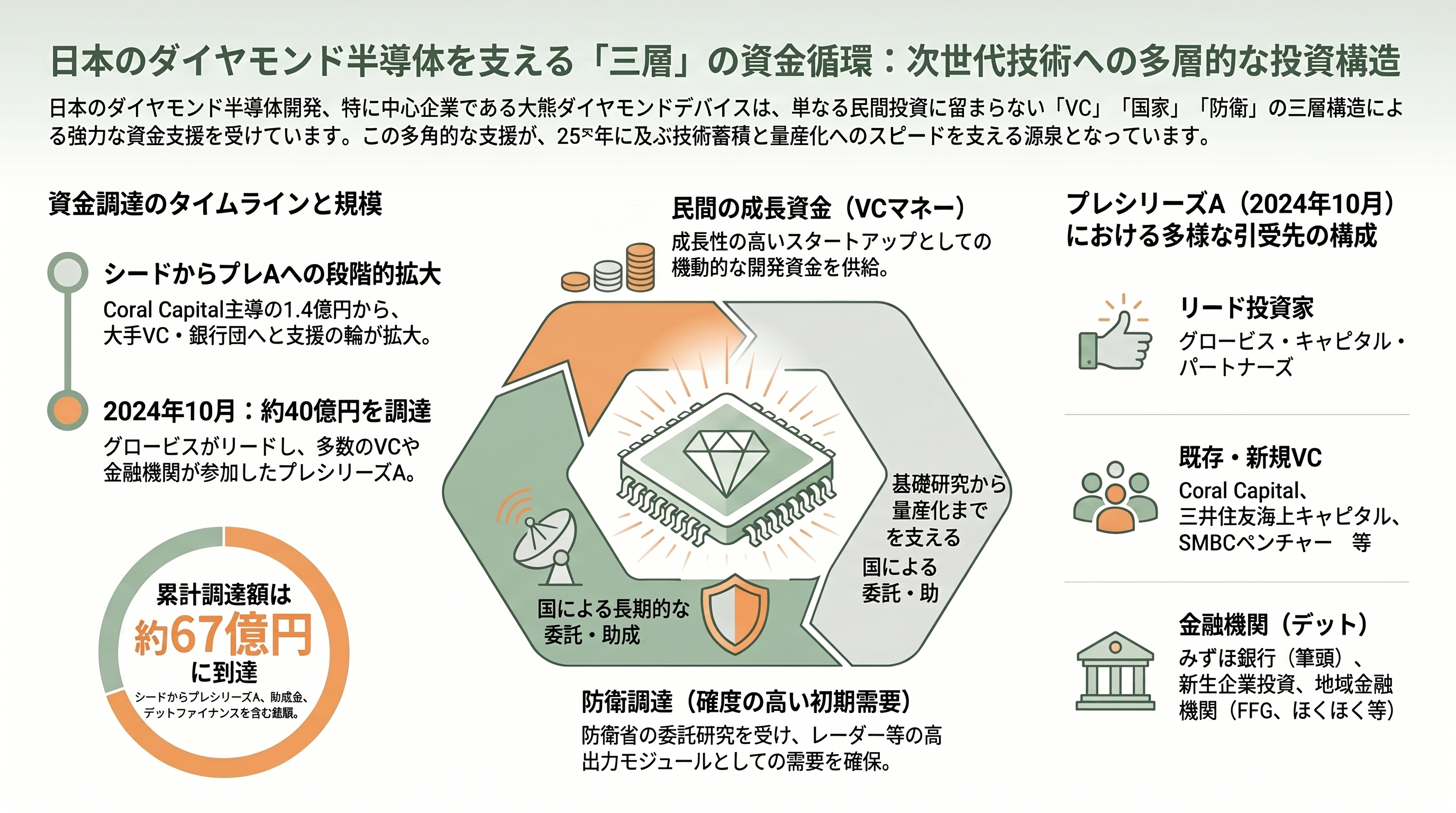 シリコンの限界を突破する究極の半導体、日本が世界をリードするダイヤモンド半導体 - 出資元と資金の流れ——VC・国家・防衛マネー - 章扉