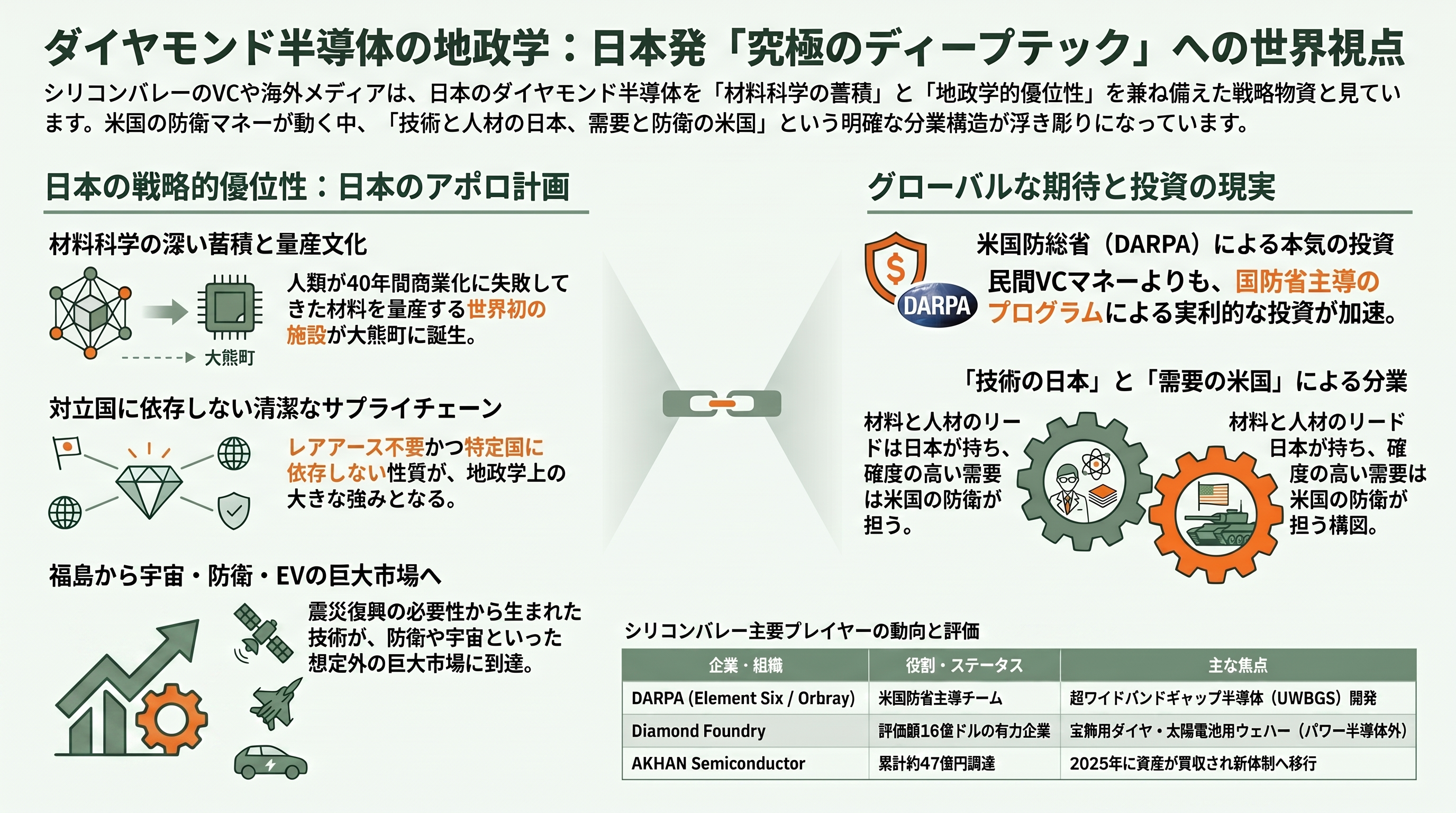 シリコンの限界を突破する究極の半導体、日本が世界をリードするダイヤモンド半導体 - シリコンバレーと世界はどう報じているか——VCの視点 - 章扉
