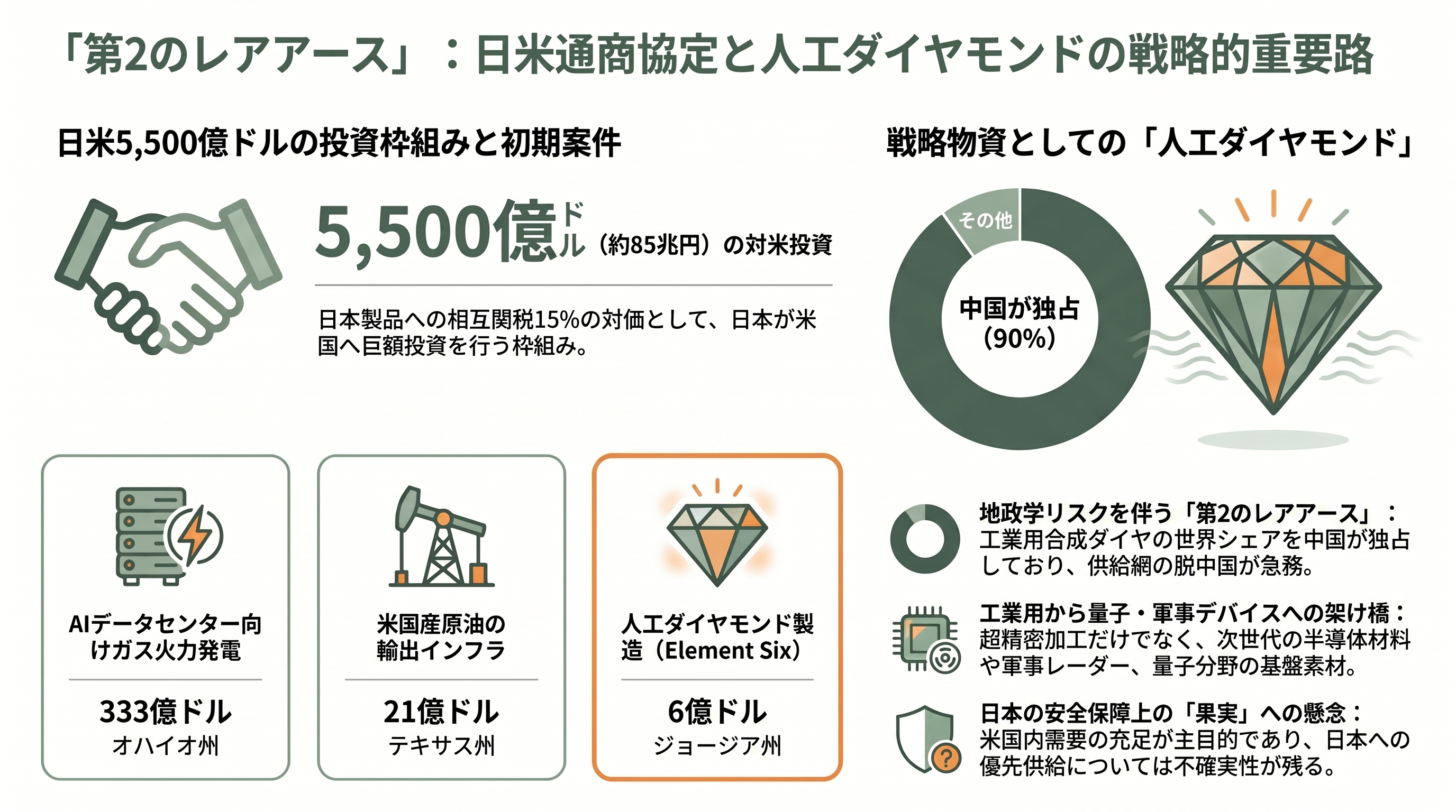 シリコンの限界を突破する究極の半導体、日本が世界をリードするダイヤモンド半導体 - 地政学とサプライチェーン——日米5,500億ドルと「第2のレアアース」 - 章扉