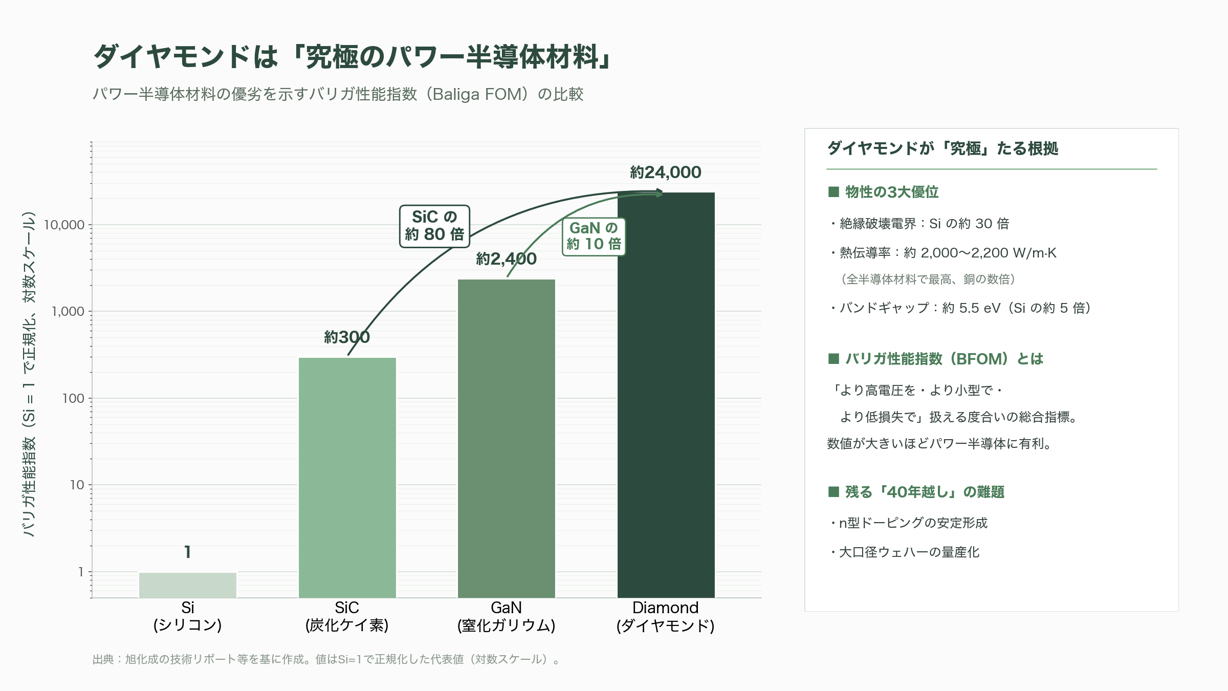 シリコンの限界を突破する究極の半導体、日本が世界をリードするダイヤモンド半導体 - 物性で見る圧倒的優位と、40年越しの難題 - 図表1