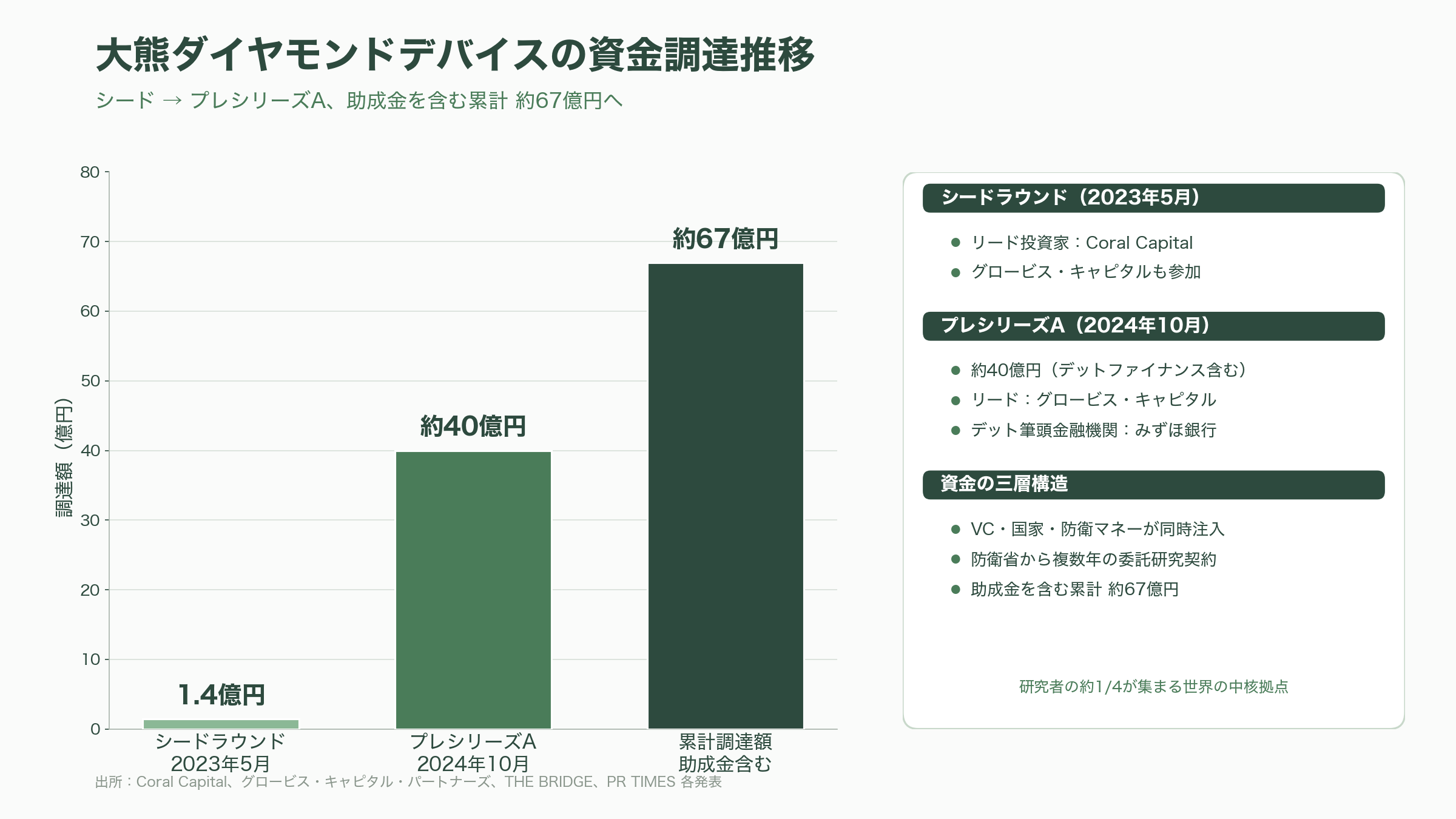 シリコンの限界を突破する究極の半導体、日本が世界をリードするダイヤモンド半導体 - 出資元と資金の流れ——VC・国家・防衛マネー - 図表1