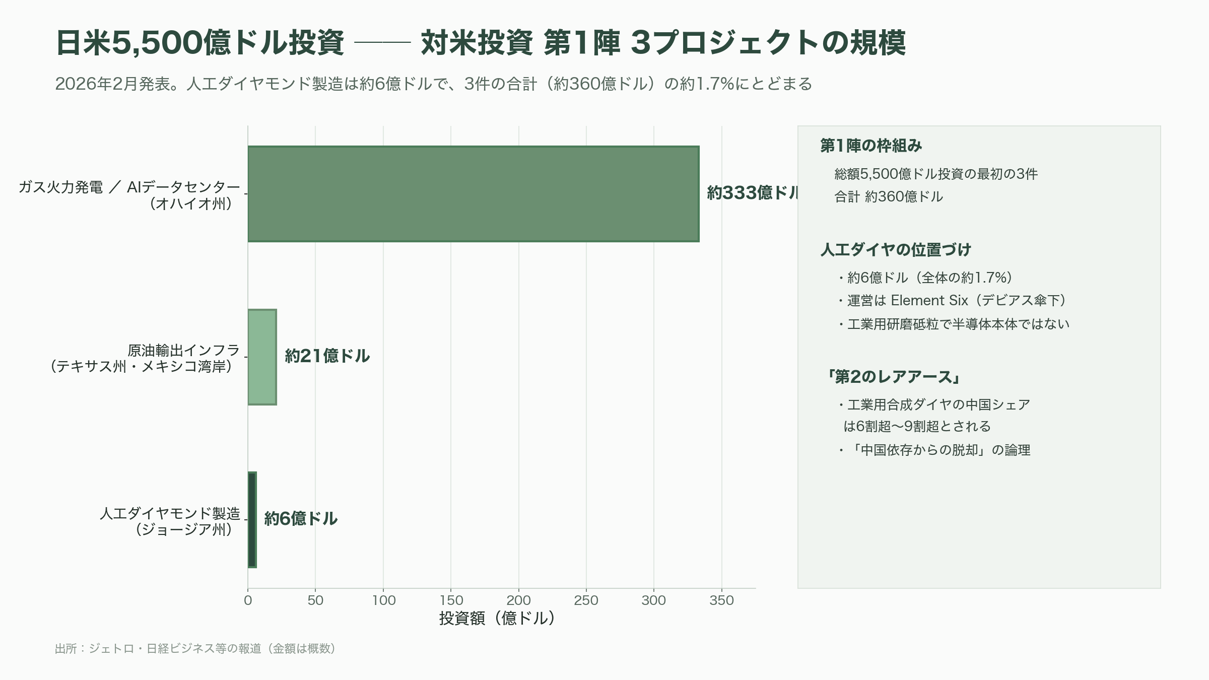 シリコンの限界を突破する究極の半導体、日本が世界をリードするダイヤモンド半導体 - 地政学とサプライチェーン——日米5,500億ドルと「第2のレアアース」 - 図表1