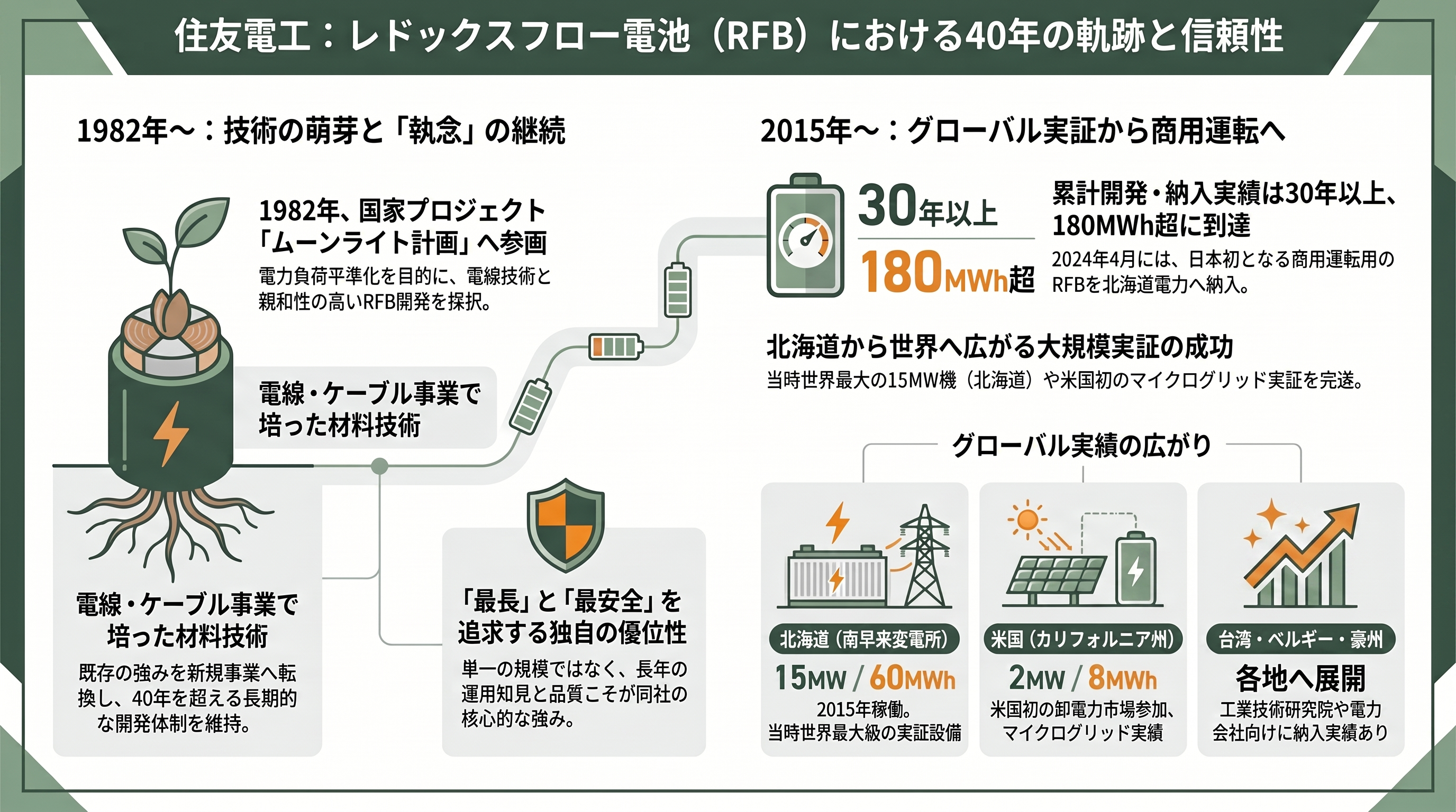 住友電工が世界に先行、燃えない・劣化しない・減らないレドックスフロー電池（Redox Flow Battery） - 住友電工はなぜ世界に先行できたのか——1982年に始まった40年の助走 - 章扉
