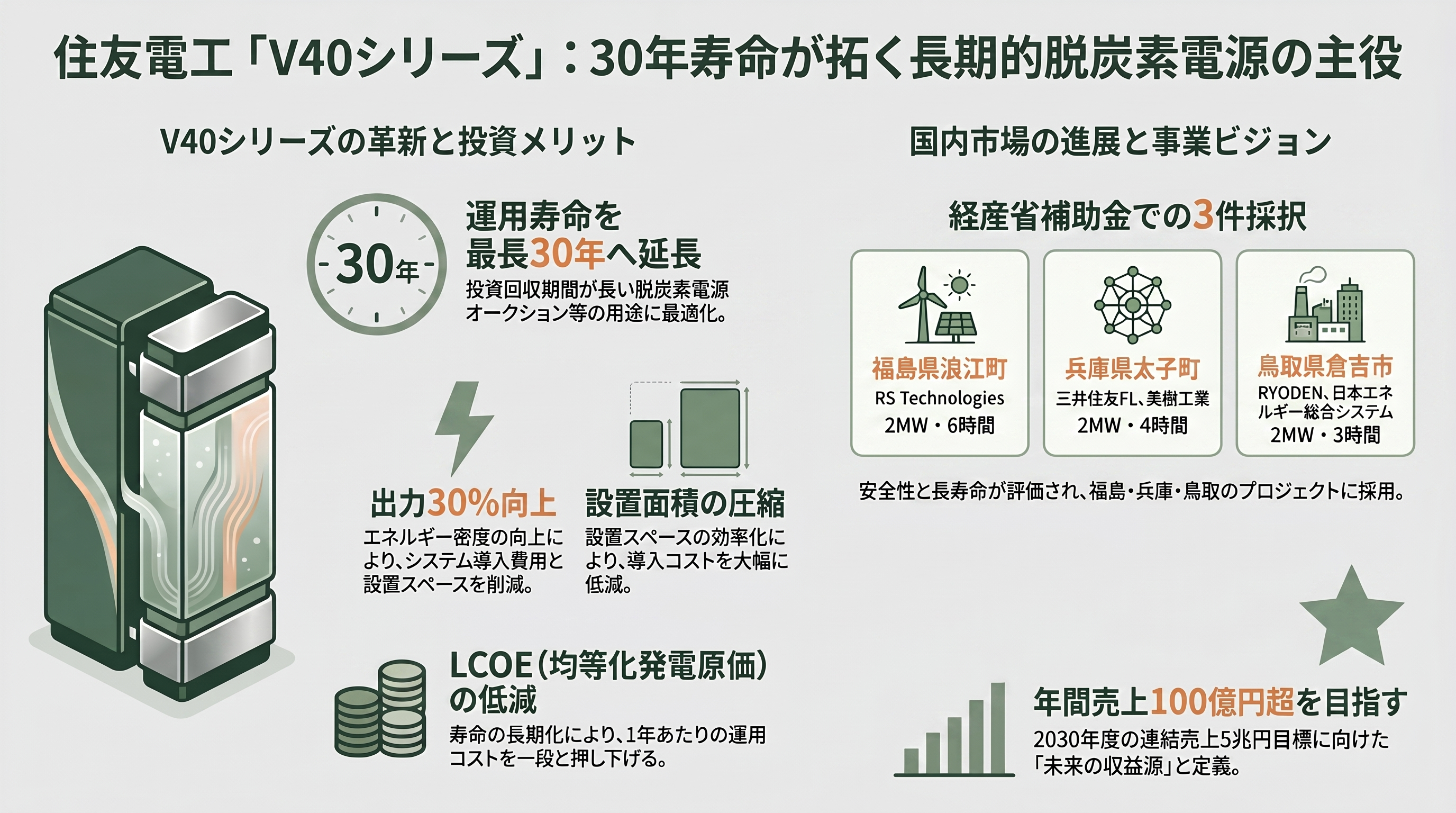 住友電工が世界に先行、燃えない・劣化しない・減らないレドックスフロー電池（Redox Flow Battery） - 新型V40と国内の現在地——2026年、30年寿命モデルが受注を取り始めた - 章扉
