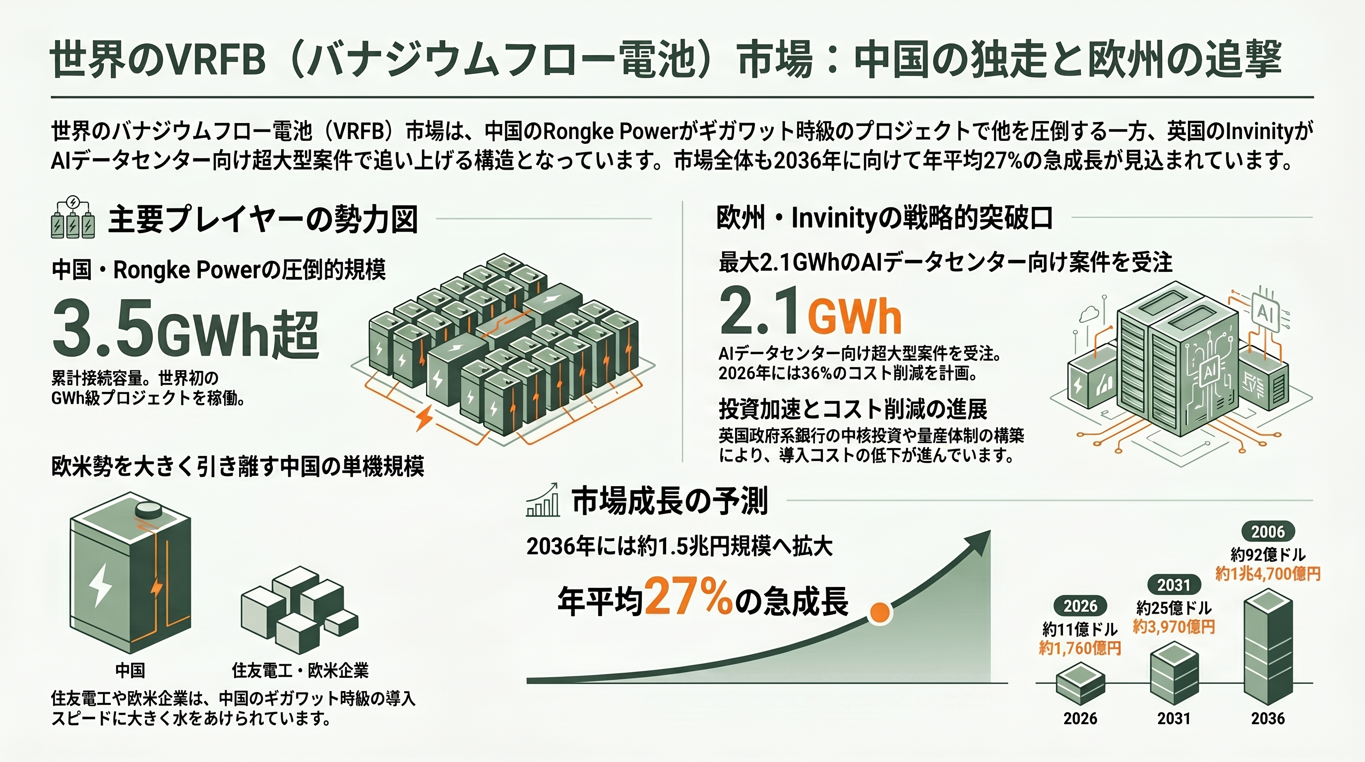 住友電工が世界に先行、燃えない・劣化しない・減らないレドックスフロー電池（Redox Flow Battery） - 世界の勢力図——中国・Rongke Powerの圧倒、欧州Invinityの突破口 - 章扉