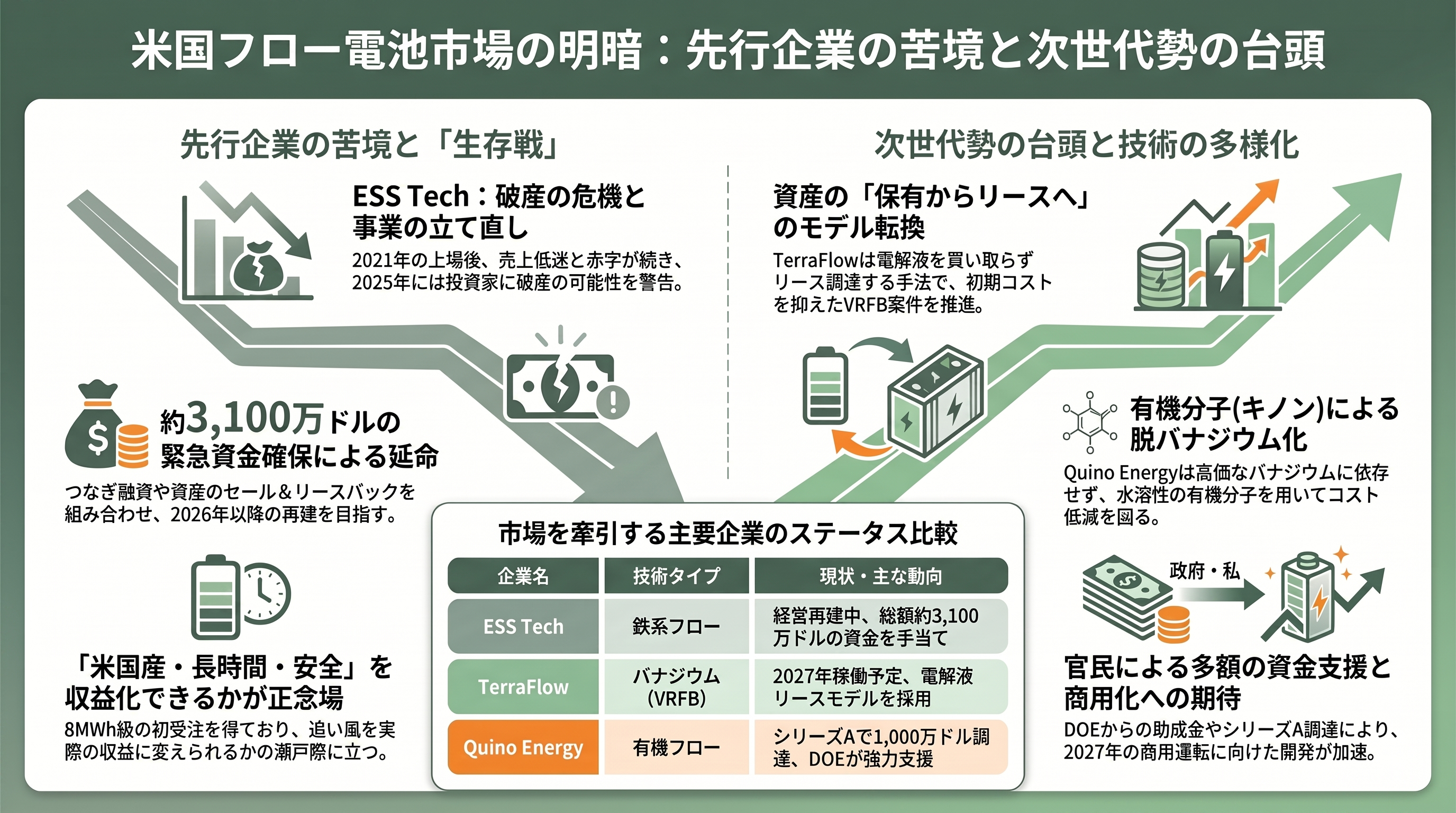 住友電工が世界に先行、燃えない・劣化しない・減らないレドックスフロー電池（Redox Flow Battery） - 米国勢の明暗——ESSの生存戦と、鉄・有機フローの新顔 - 章扉