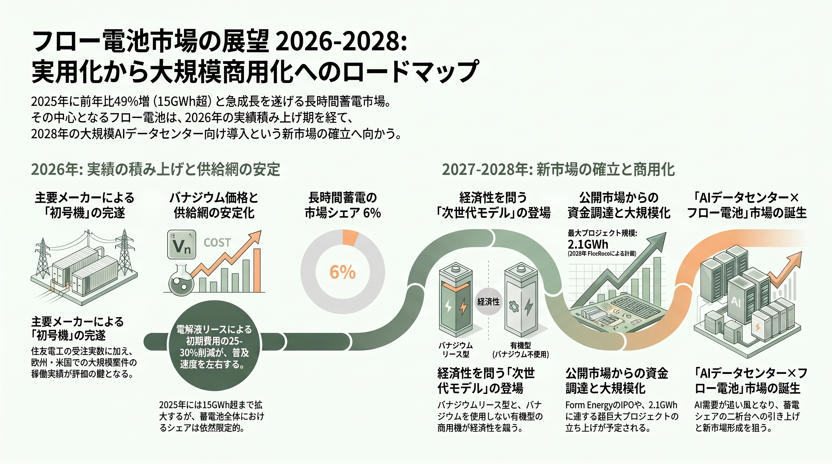 住友電工が世界に先行、燃えない・劣化しない・減らないレドックスフロー電池（Redox Flow Battery） - 今後の見通し——2026〜2028年、どこで何が動くか - 章扉