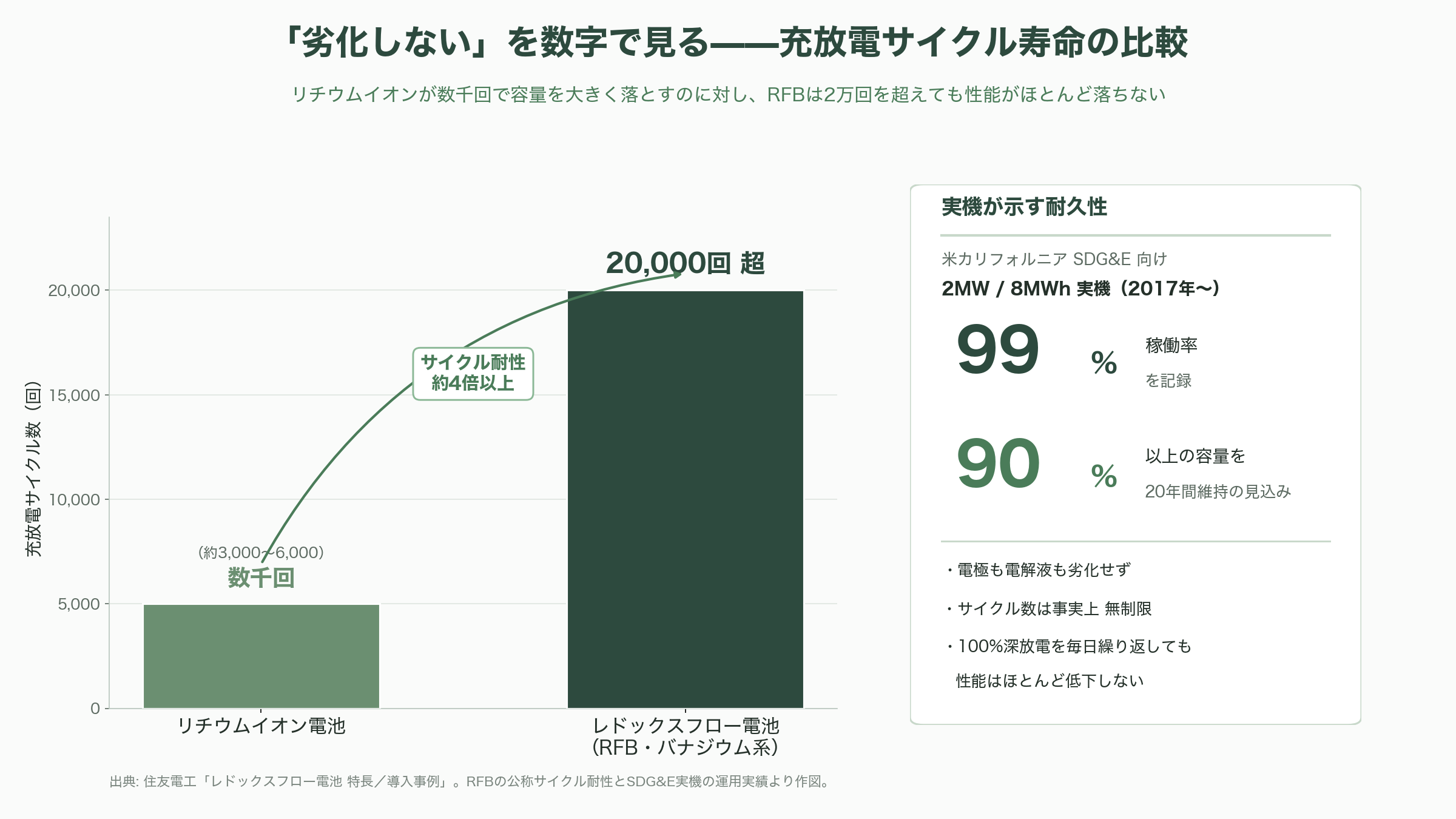 住友電工が世界に先行、燃えない・劣化しない・減らないレドックスフロー電池（Redox Flow Battery） - 「燃えない・劣化しない・減らない」の中身——三つの強みを具体例で読み解く - 図表1