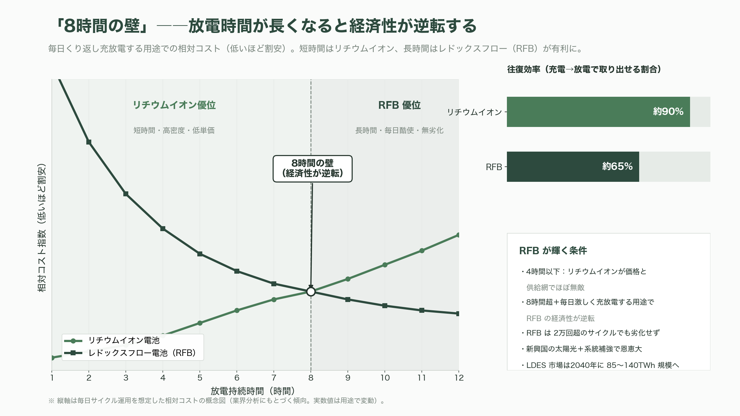 住友電工が世界に先行、燃えない・劣化しない・減らないレドックスフロー電池（Redox Flow Battery） - 弱点はどこか——かさばり、高く、効率で劣る。それでも「8時間の壁」で輝く理由 - 図表1