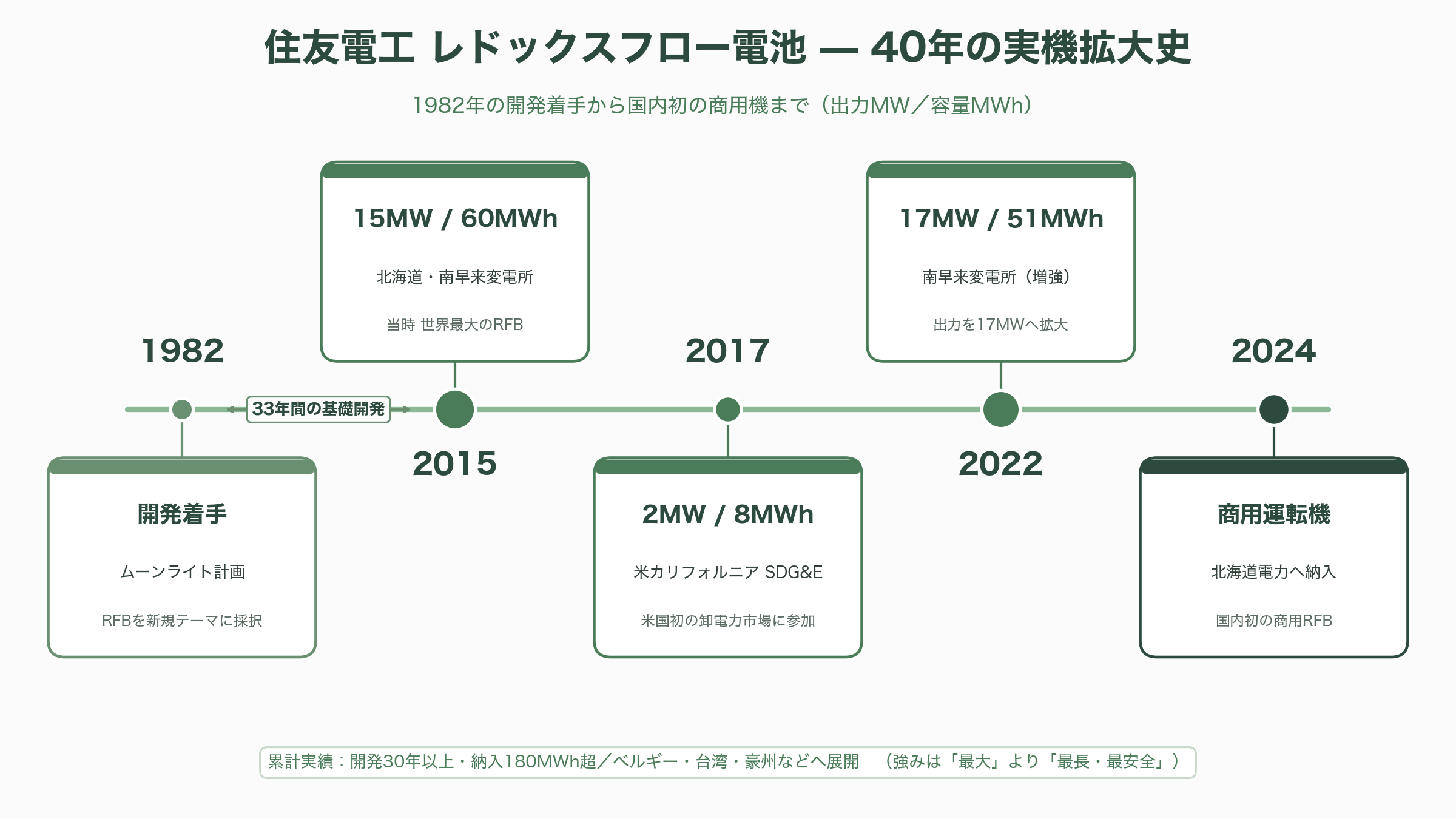 住友電工が世界に先行、燃えない・劣化しない・減らないレドックスフロー電池（Redox Flow Battery） - 住友電工はなぜ世界に先行できたのか——1982年に始まった40年の助走 - 図表1