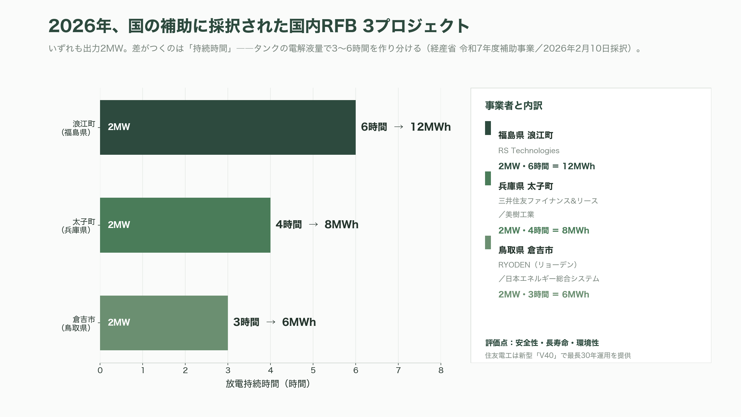 住友電工が世界に先行、燃えない・劣化しない・減らないレドックスフロー電池（Redox Flow Battery） - 新型V40と国内の現在地——2026年、30年寿命モデルが受注を取り始めた - 図表1