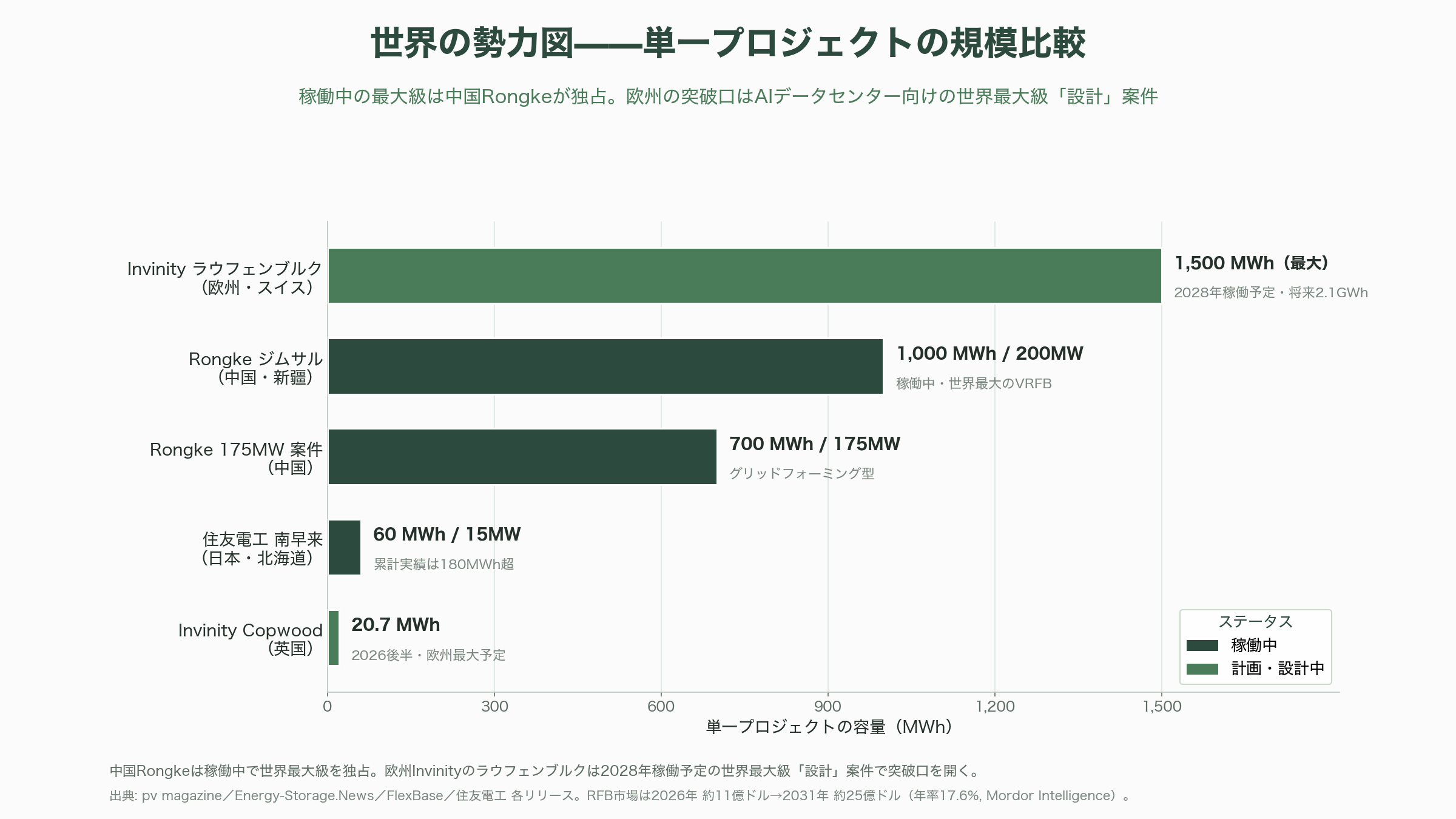 住友電工が世界に先行、燃えない・劣化しない・減らないレドックスフロー電池（Redox Flow Battery） - 世界の勢力図——中国・Rongke Powerの圧倒、欧州Invinityの突破口 - 図表1