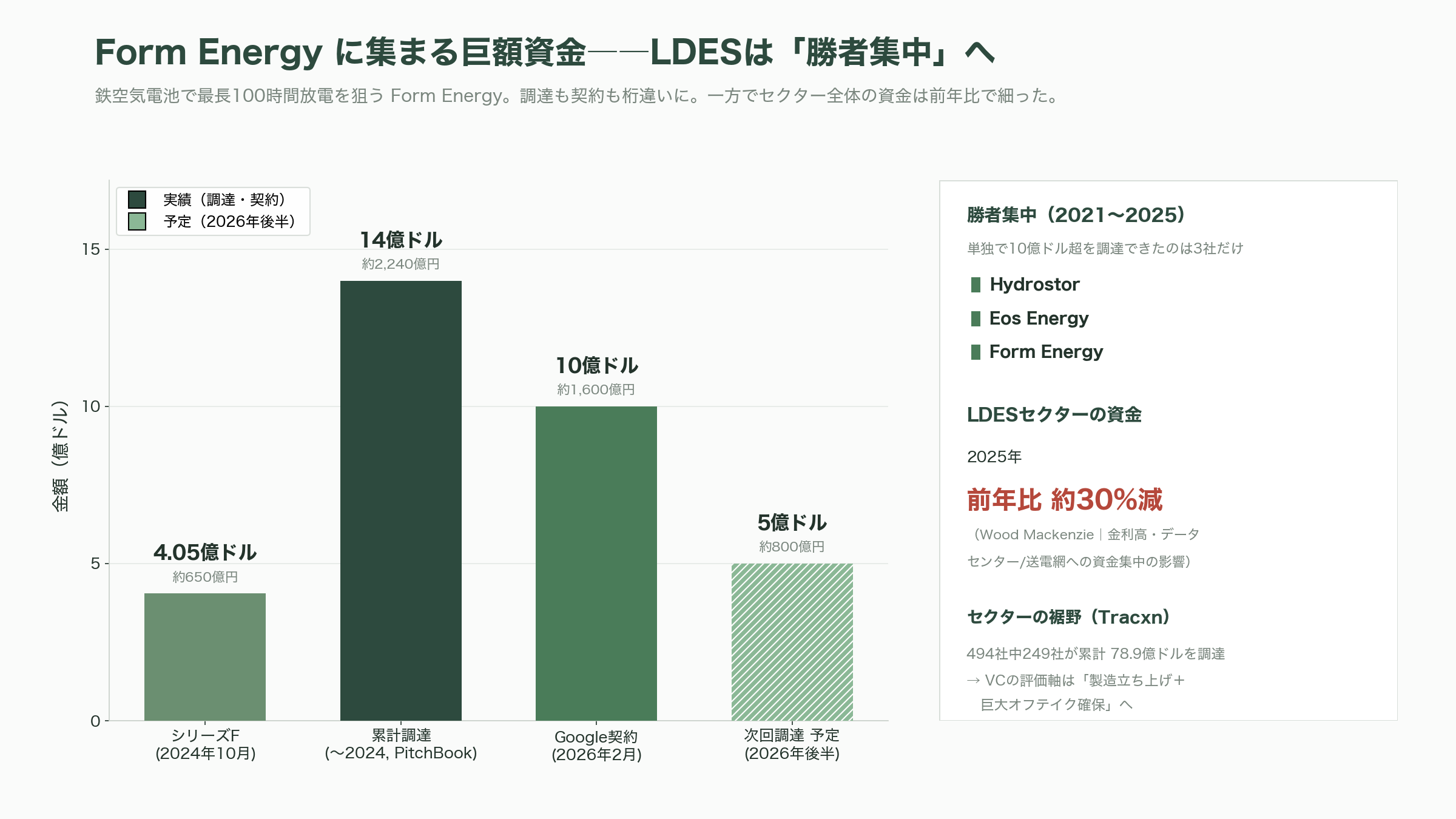 住友電工が世界に先行、燃えない・劣化しない・減らないレドックスフロー電池（Redox Flow Battery） - シリコンバレーVCの視点——資金はなぜ「鉄」と「データセンター」へ向かうのか - 図表1