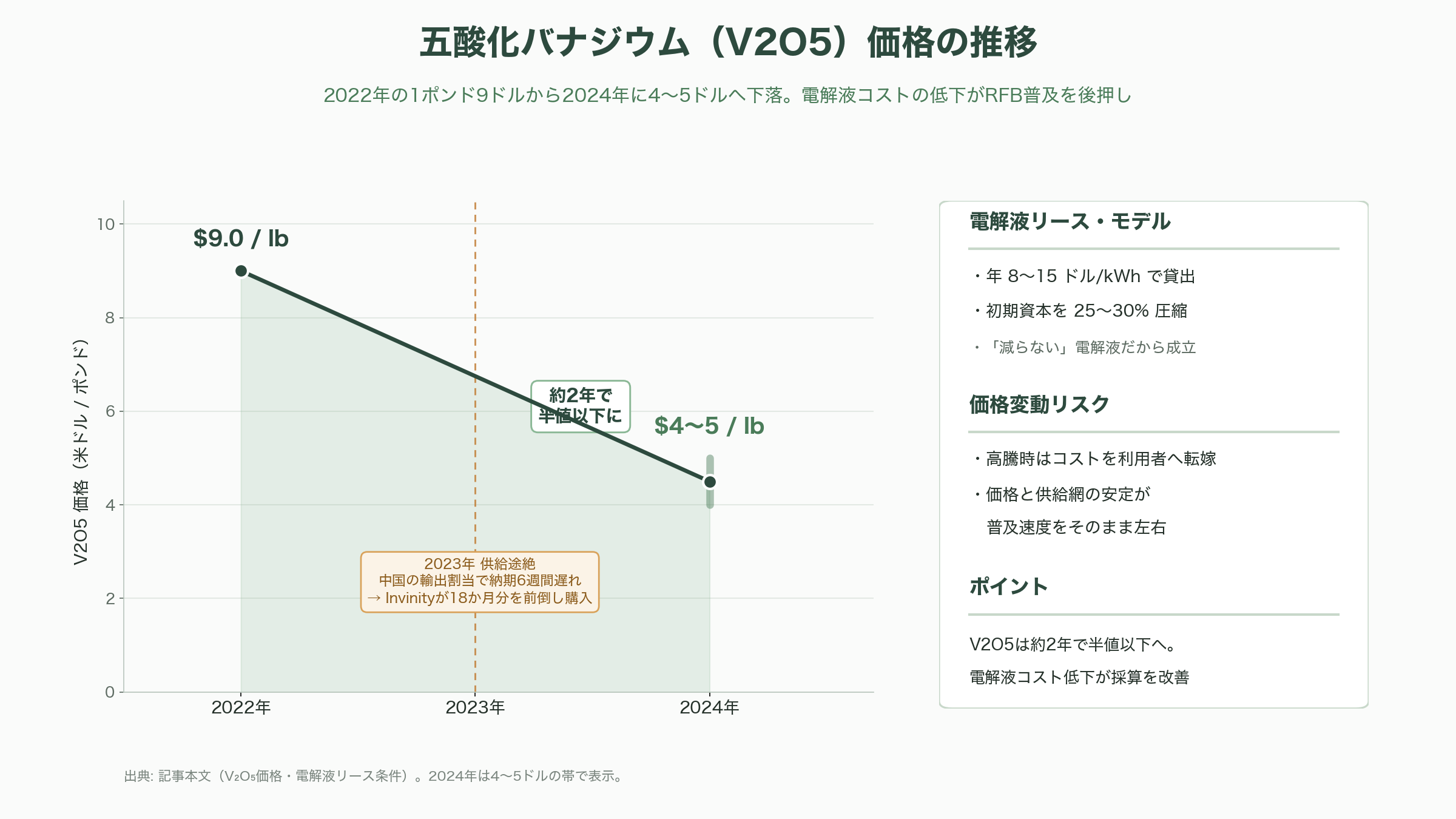 住友電工が世界に先行、燃えない・劣化しない・減らないレドックスフロー電池（Redox Flow Battery） - 今後の見通し——2026〜2028年、どこで何が動くか - 図表1