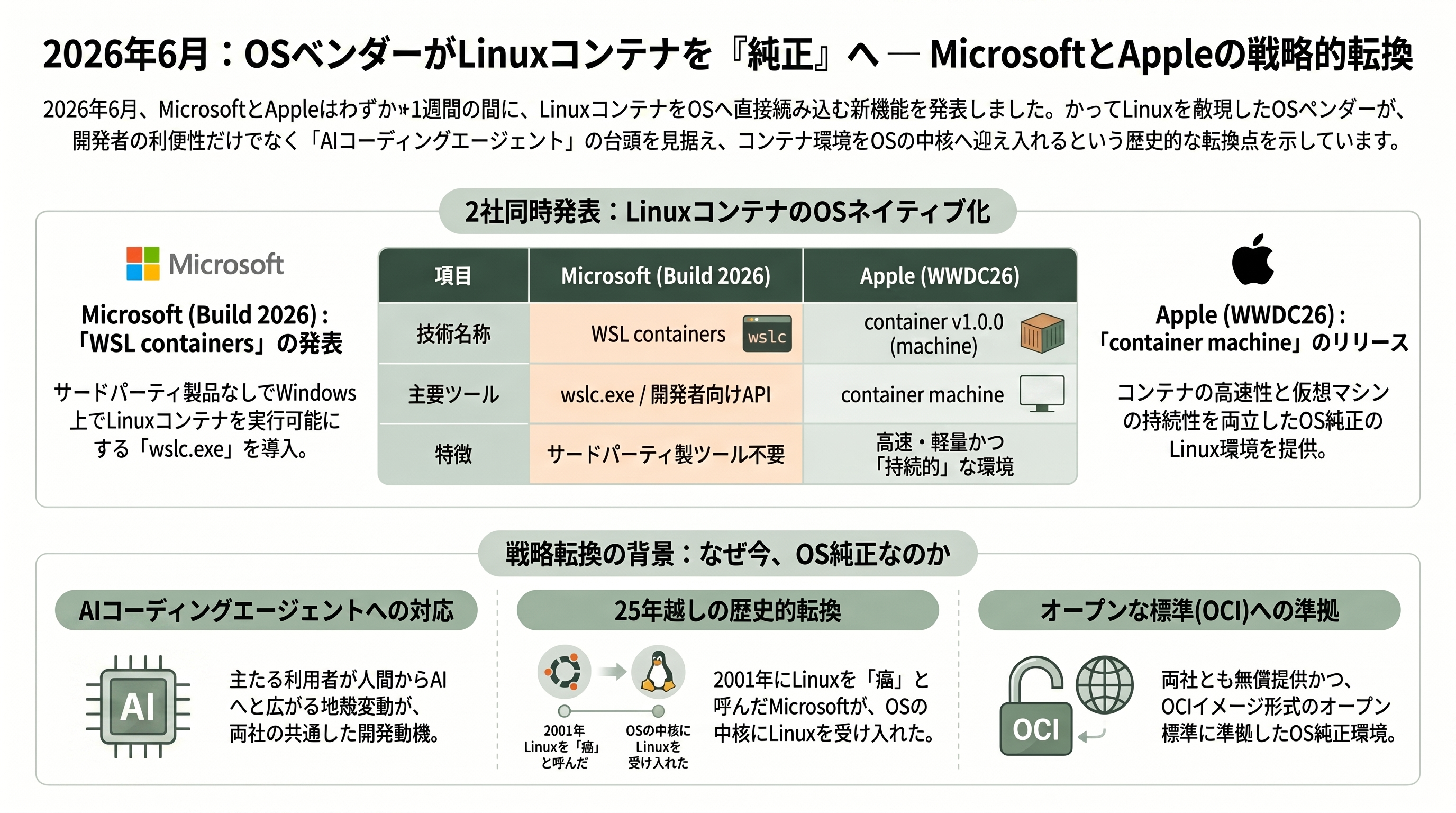 AI時代に向け、AppleとMicrosoftがLinuxコンテナを相次いで発表。Container machine (Mac)とWSL containers(Windows) - 一週間で揃った2つの発表 — 6月のサンフランシスコで何が起きたのか - 章扉
