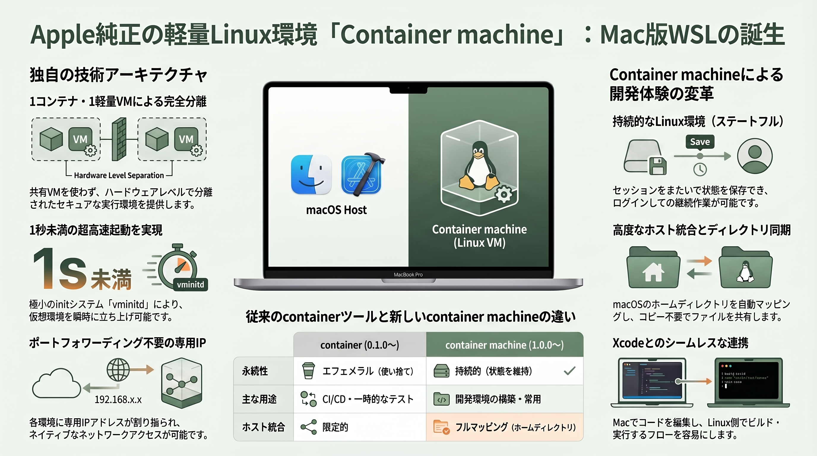 AI時代に向け、AppleとMicrosoftがLinuxコンテナを相次いで発表。Container machine (Mac)とWSL containers(Windows) - Container machine (Mac) とは — コンテナの軽さとVMの持続性を一台で - 章扉