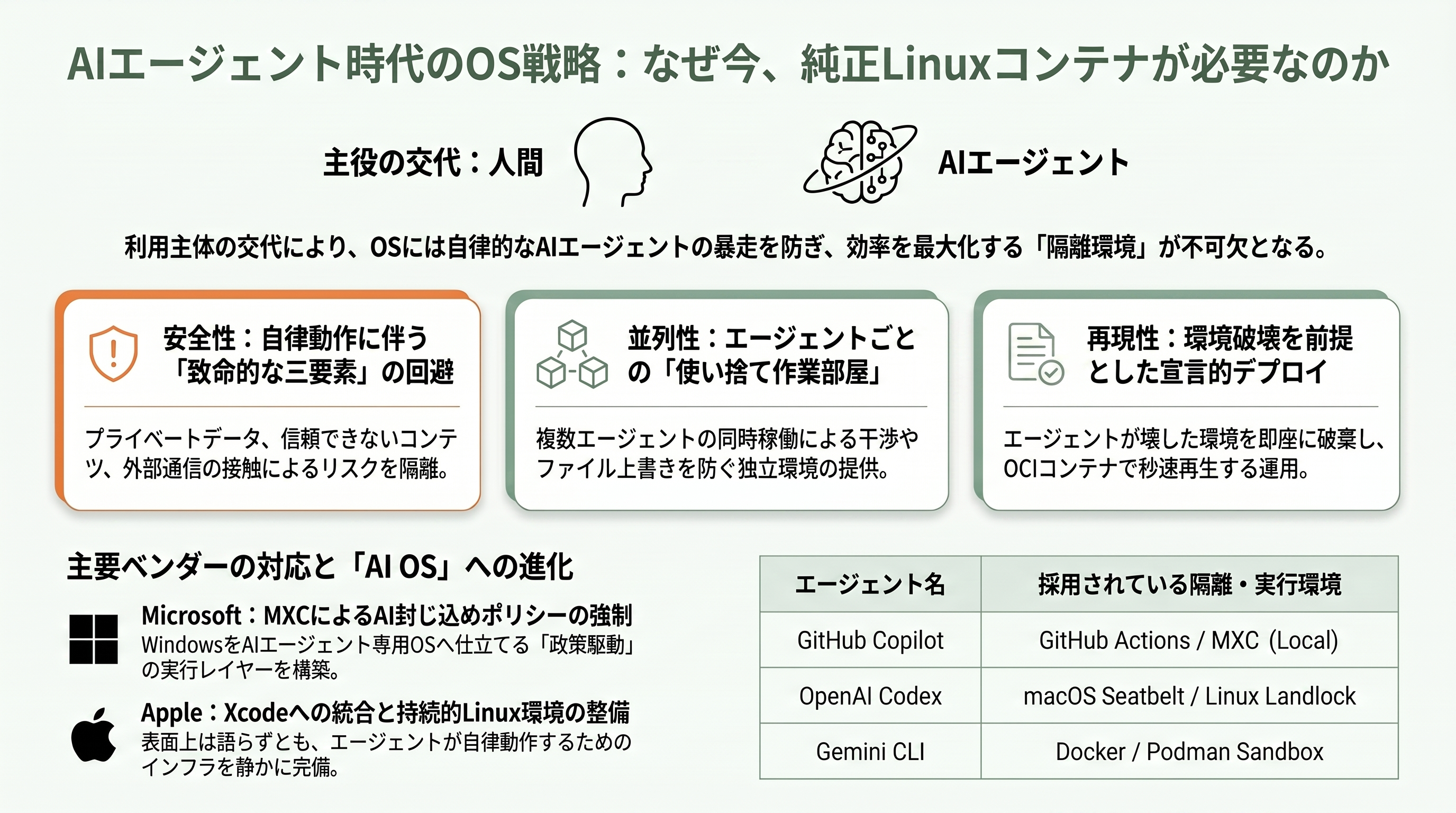AI時代に向け、AppleとMicrosoftがLinuxコンテナを相次いで発表。Container machine (Mac)とWSL containers(Windows) - なぜ今、Linuxコンテナなのか — 主役は人間の開発者からAIエージェントへ - 章扉