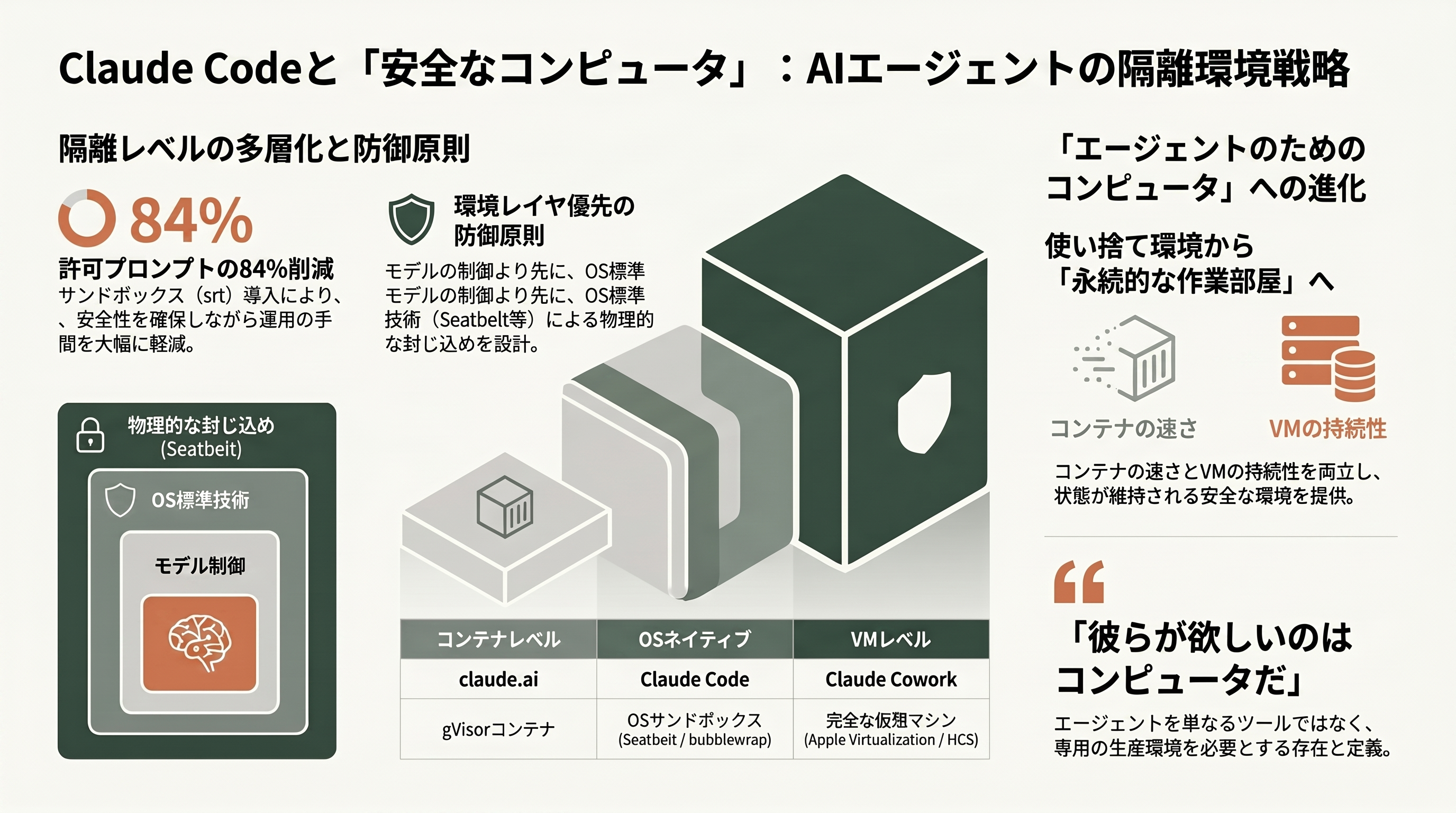 AI時代に向け、AppleとMicrosoftがLinuxコンテナを相次いで発表。Container machine (Mac)とWSL containers(Windows) - Claude Codeとの親和性 — エージェントに「安全なコンピュータ」を与える - 章扉