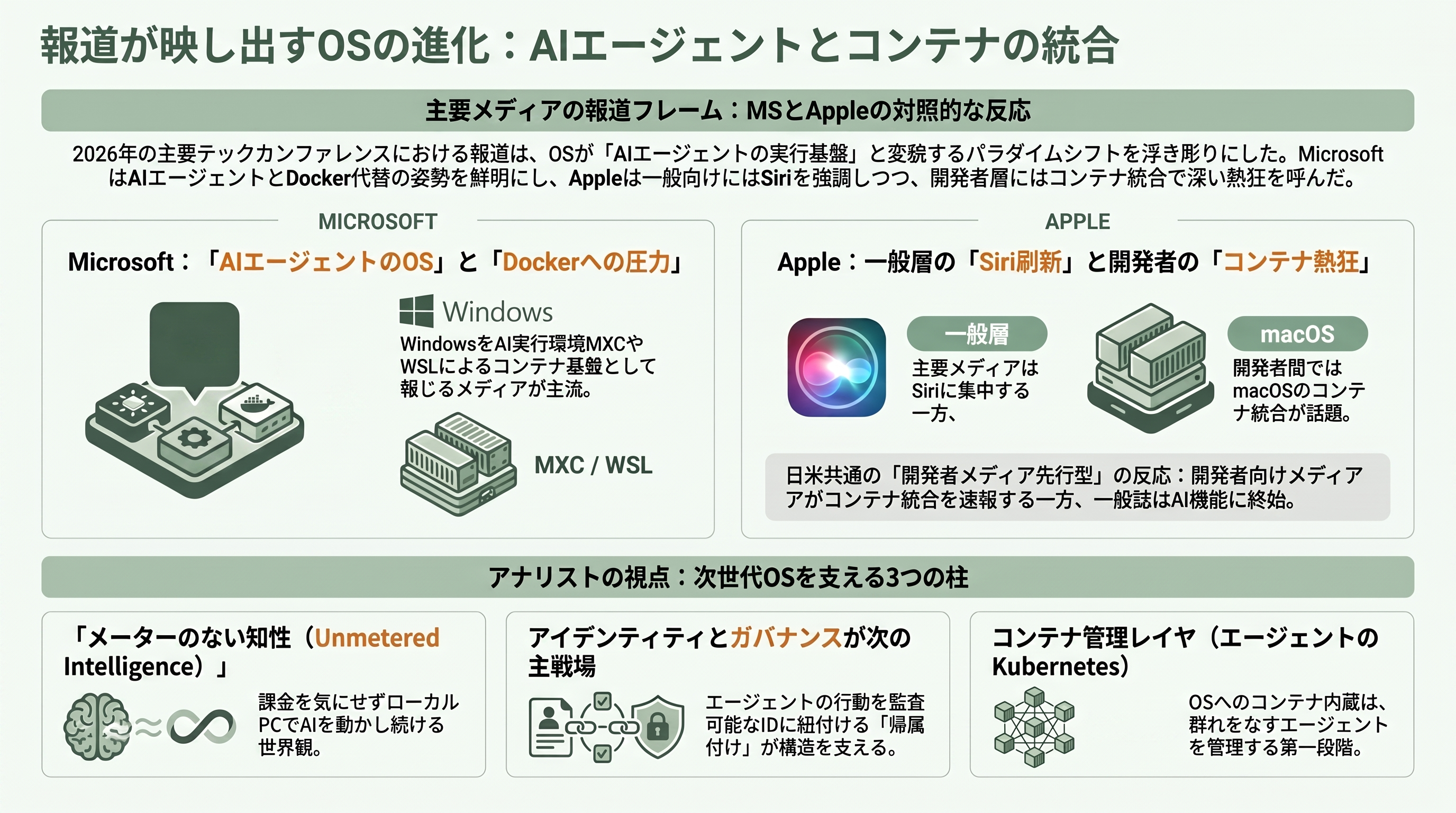 AI時代に向け、AppleとMicrosoftがLinuxコンテナを相次いで発表。Container machine (Mac)とWSL containers(Windows) - 各メディアはどう報じたか — 「エージェントのOS」と「Dockerへの圧力」 - 章扉