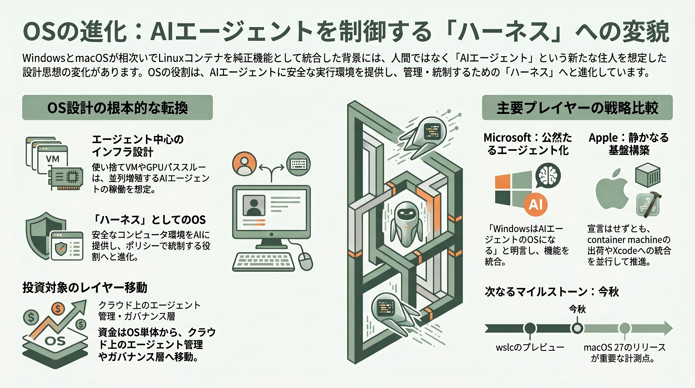 AI時代に向け、AppleとMicrosoftがLinuxコンテナを相次いで発表。Container machine (Mac)とWSL containers(Windows) - まとめ — OSそのものが「エージェントのハーネス」になる日 - 章扉