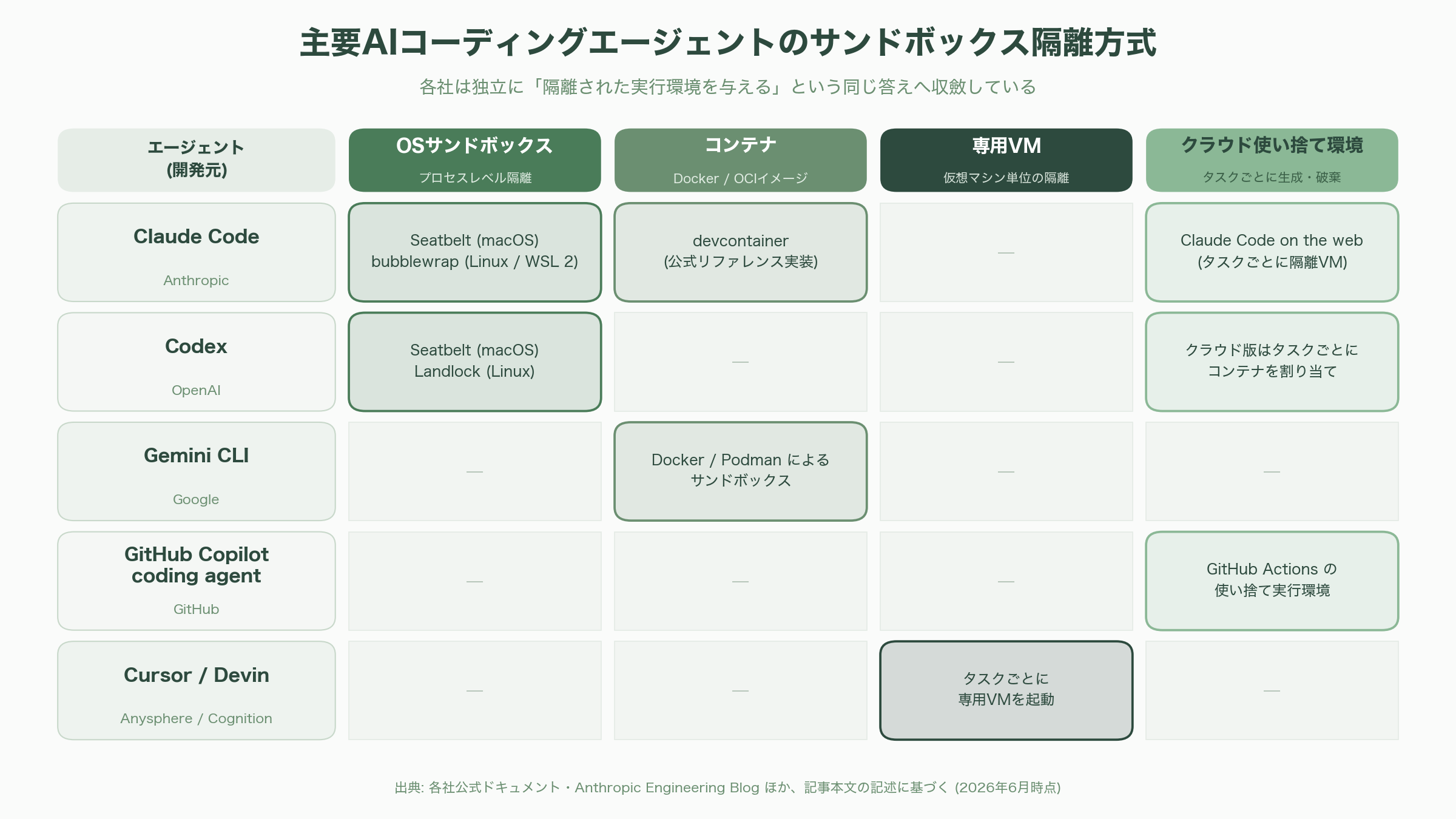 AI時代に向け、AppleとMicrosoftがLinuxコンテナを相次いで発表。Container machine (Mac)とWSL containers(Windows) - なぜ今、Linuxコンテナなのか — 主役は人間の開発者からAIエージェントへ - 図表1