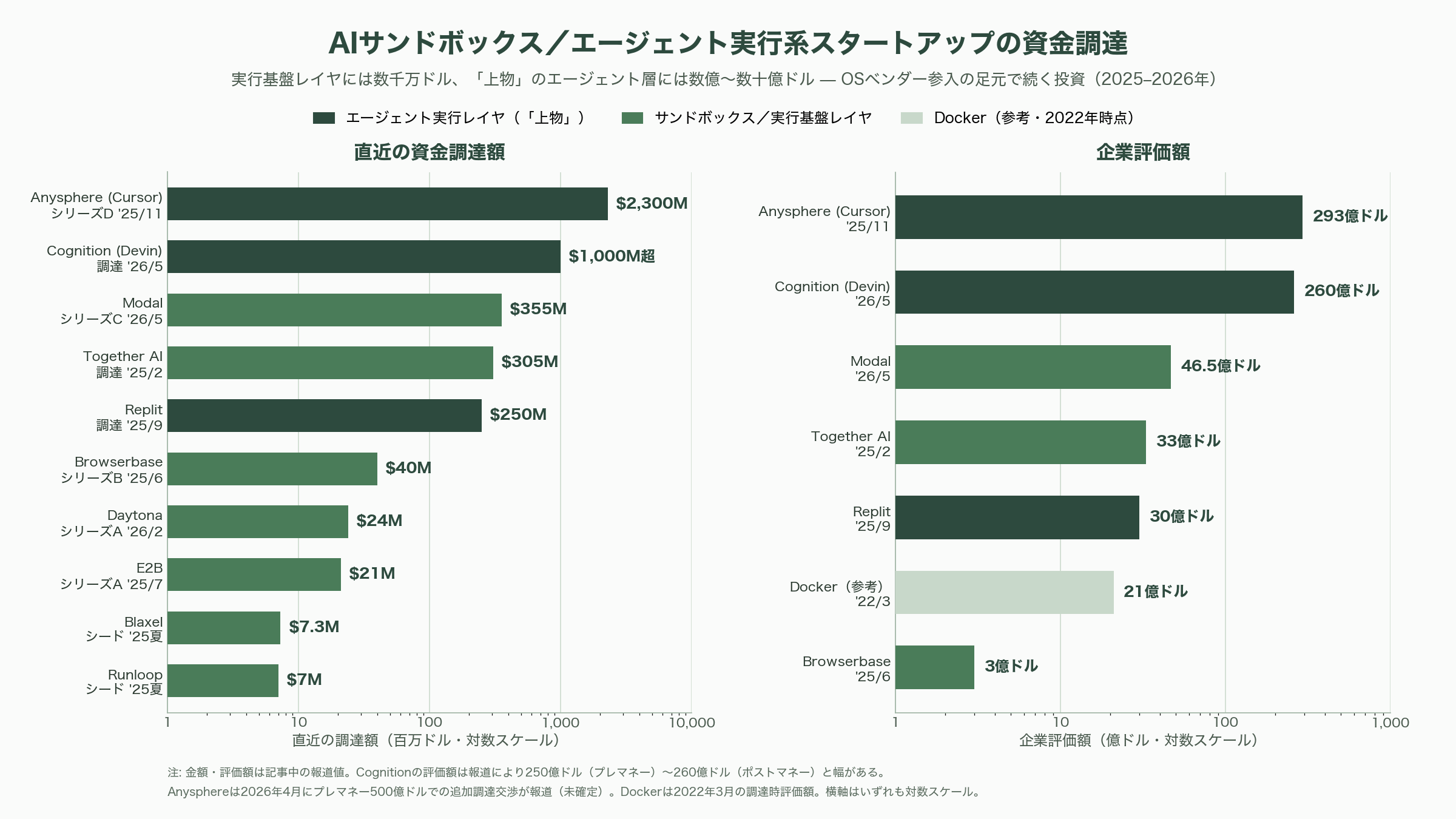 AI時代に向け、AppleとMicrosoftがLinuxコンテナを相次いで発表。Container machine (Mac)とWSL containers(Windows) - シリコンバレーVCの視点 — サンドボックスは「AI開発スタックの重要部品」 - 図表1