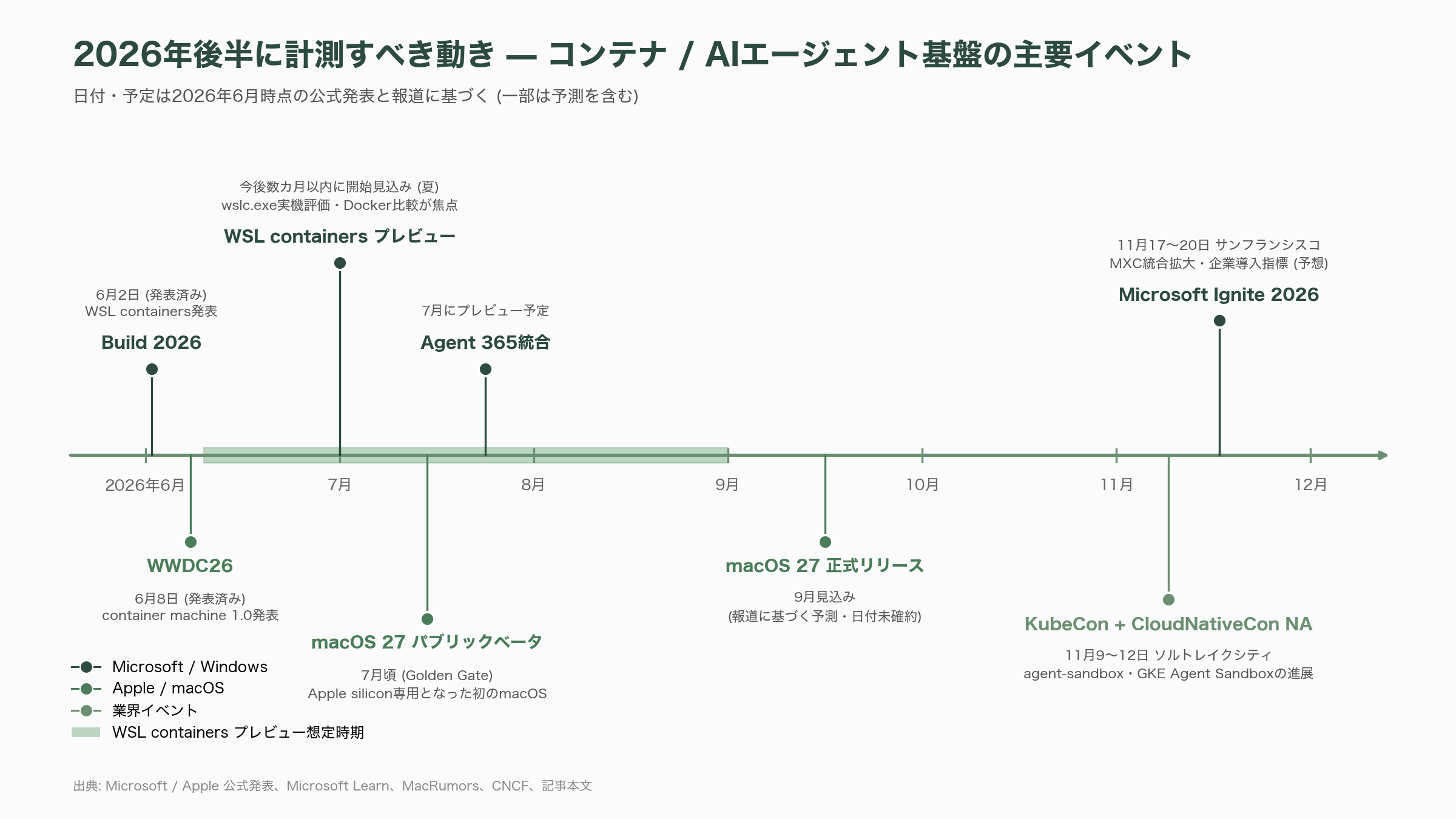 AI時代に向け、AppleとMicrosoftがLinuxコンテナを相次いで発表。Container machine (Mac)とWSL containers(Windows) - 今後の展望 — 2026年後半に計測すべき動き - 図表1